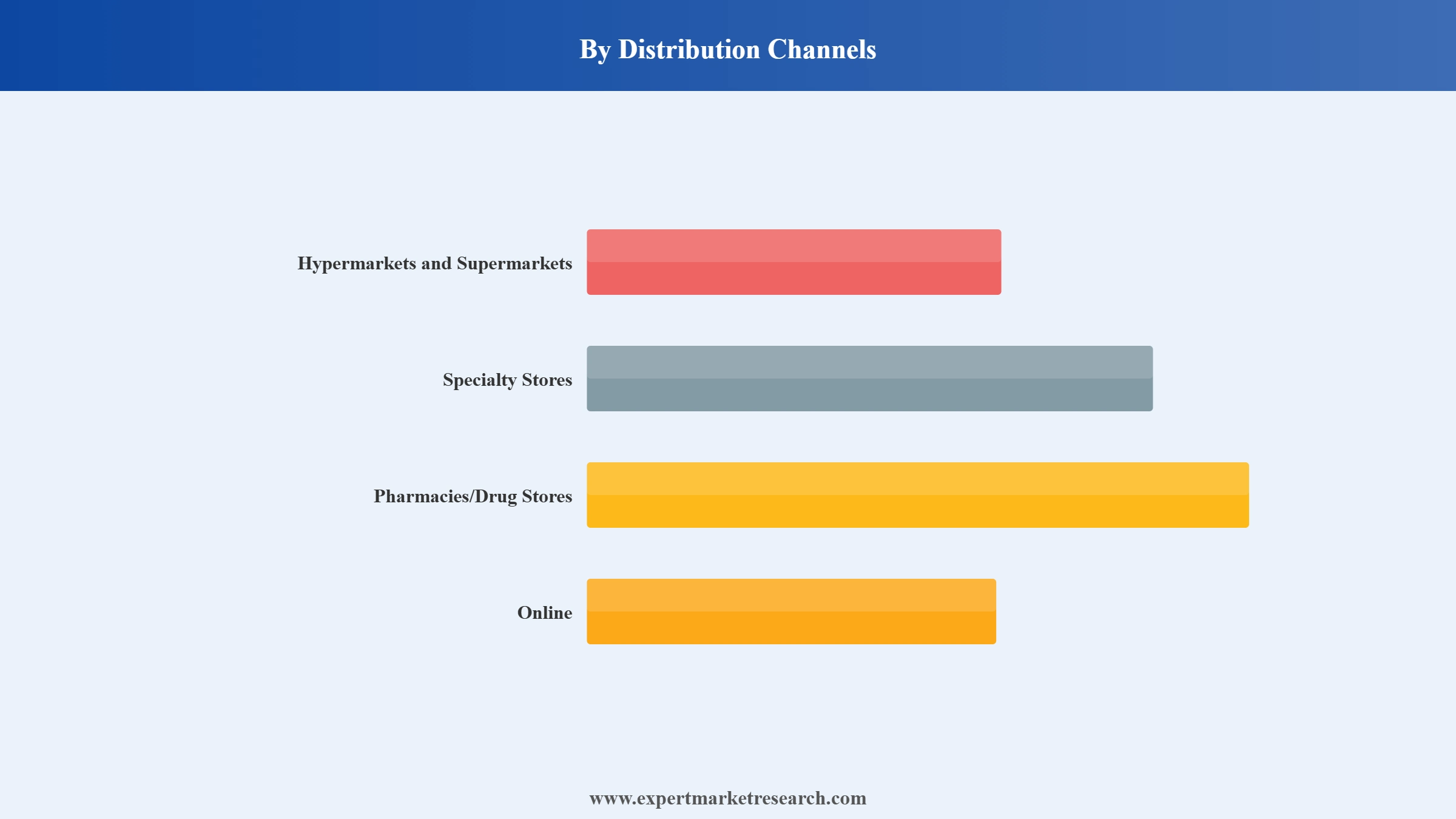 South Korea Cosmetics Market Segment Distribution Channels