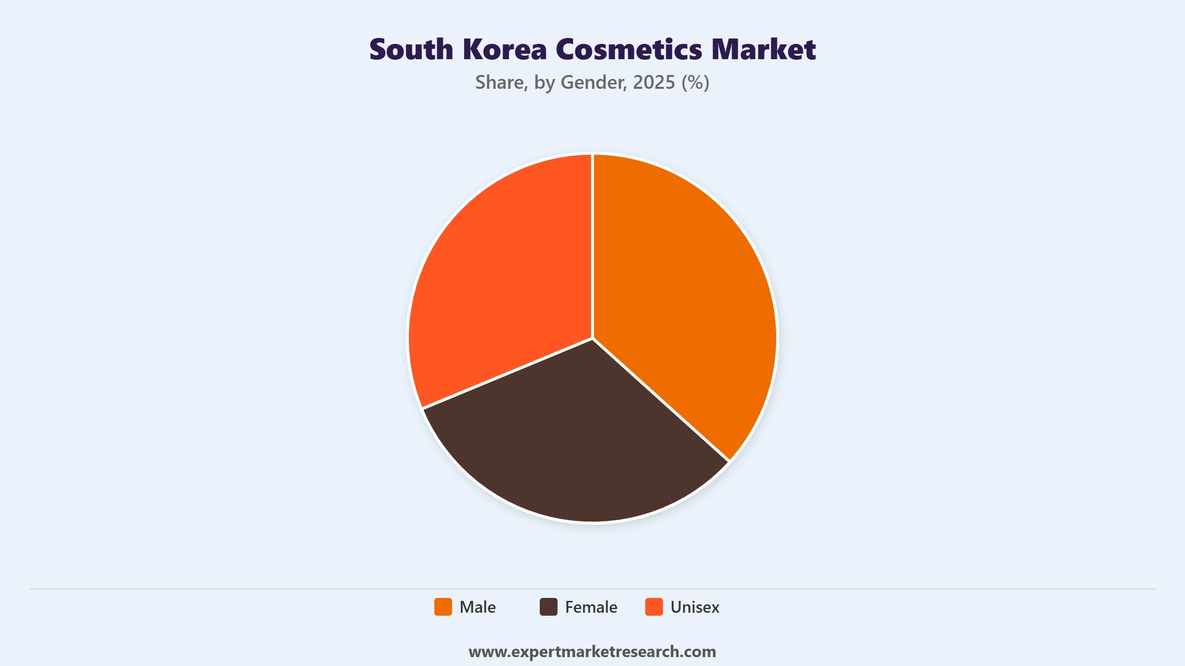 South Korea Cosmetics Market Segment Gender