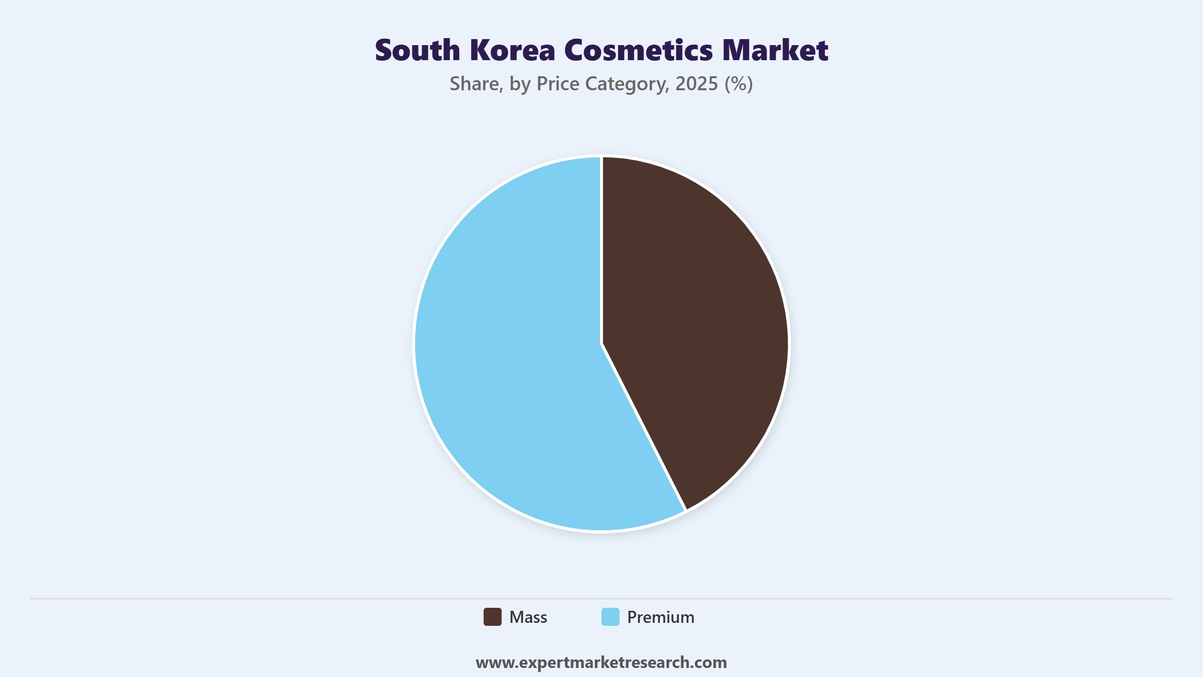 South Korea Cosmetics Market Segment Price Category