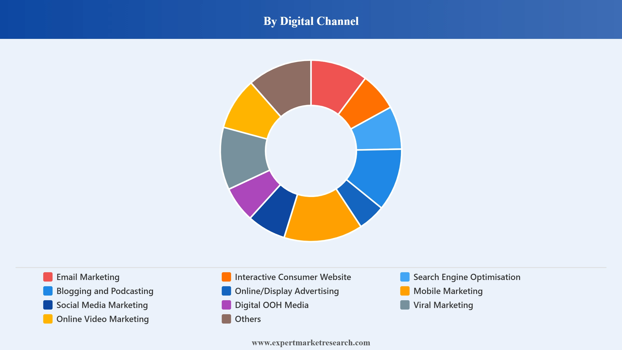 South Korea Digital Marketing Market Segment Digital Channel