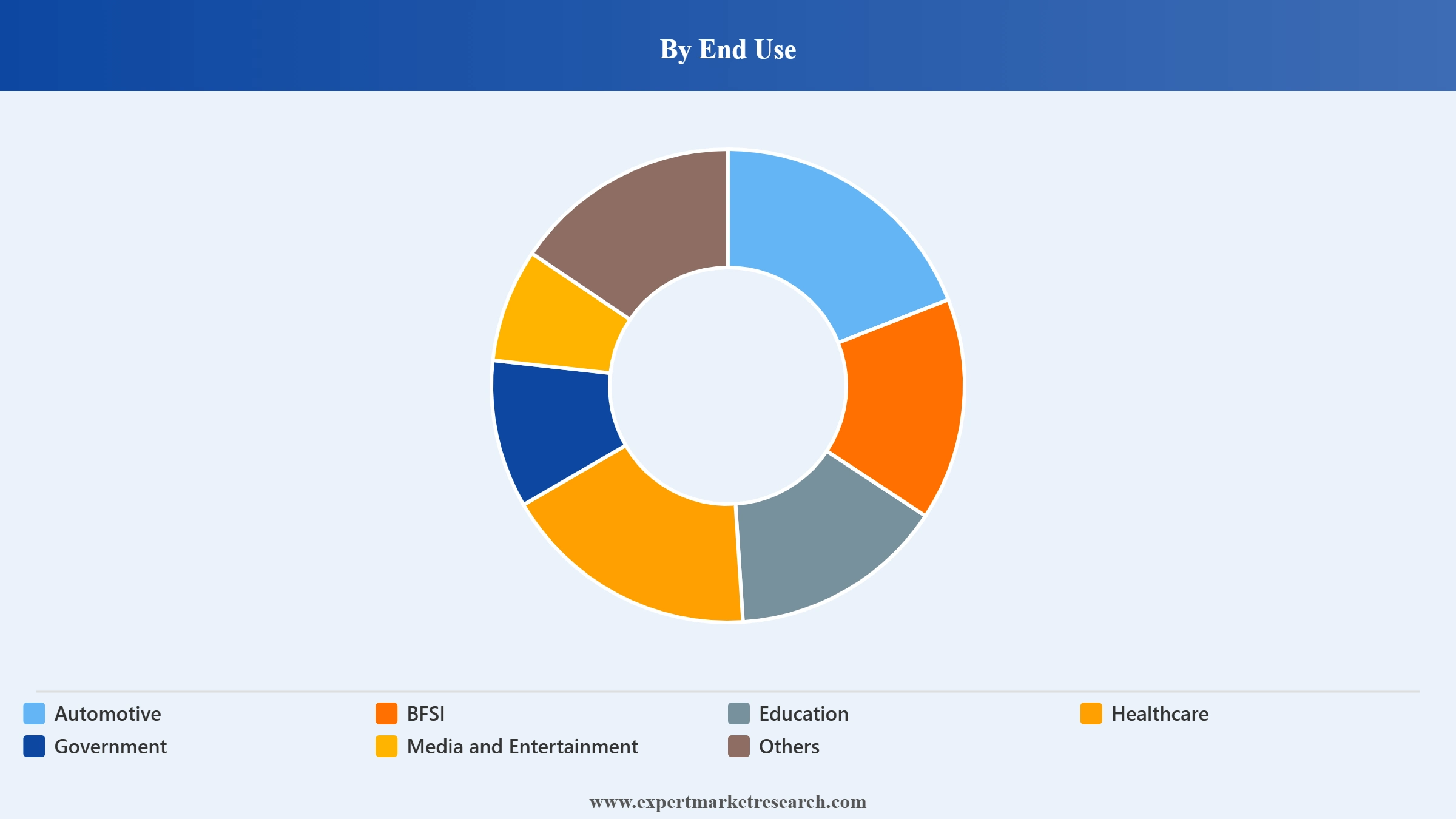 South Korea Digital Marketing Market Segment End Use