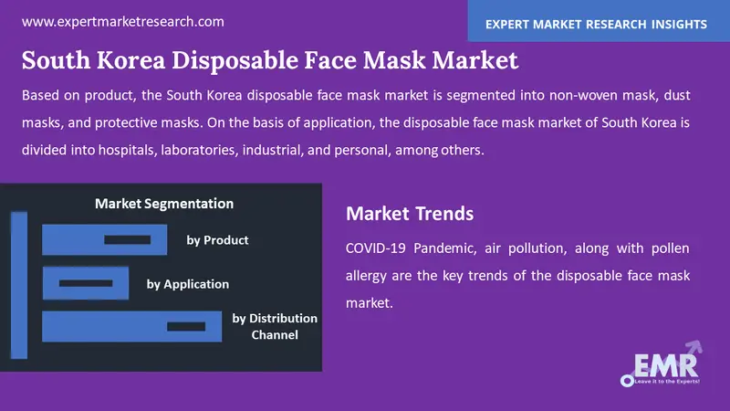 south korea disposable face mask market by segments