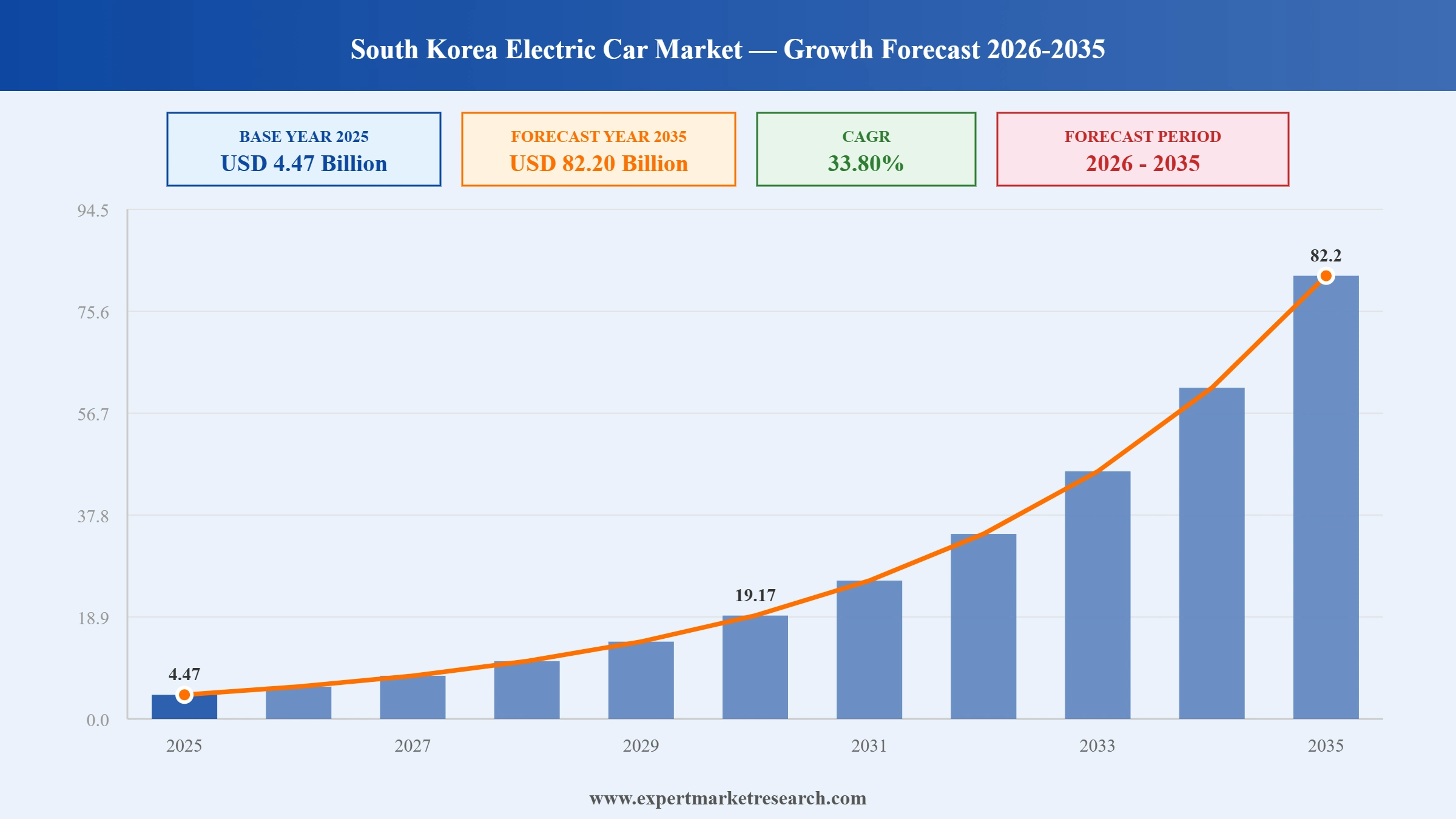 South Korea Electric Car Market Graph