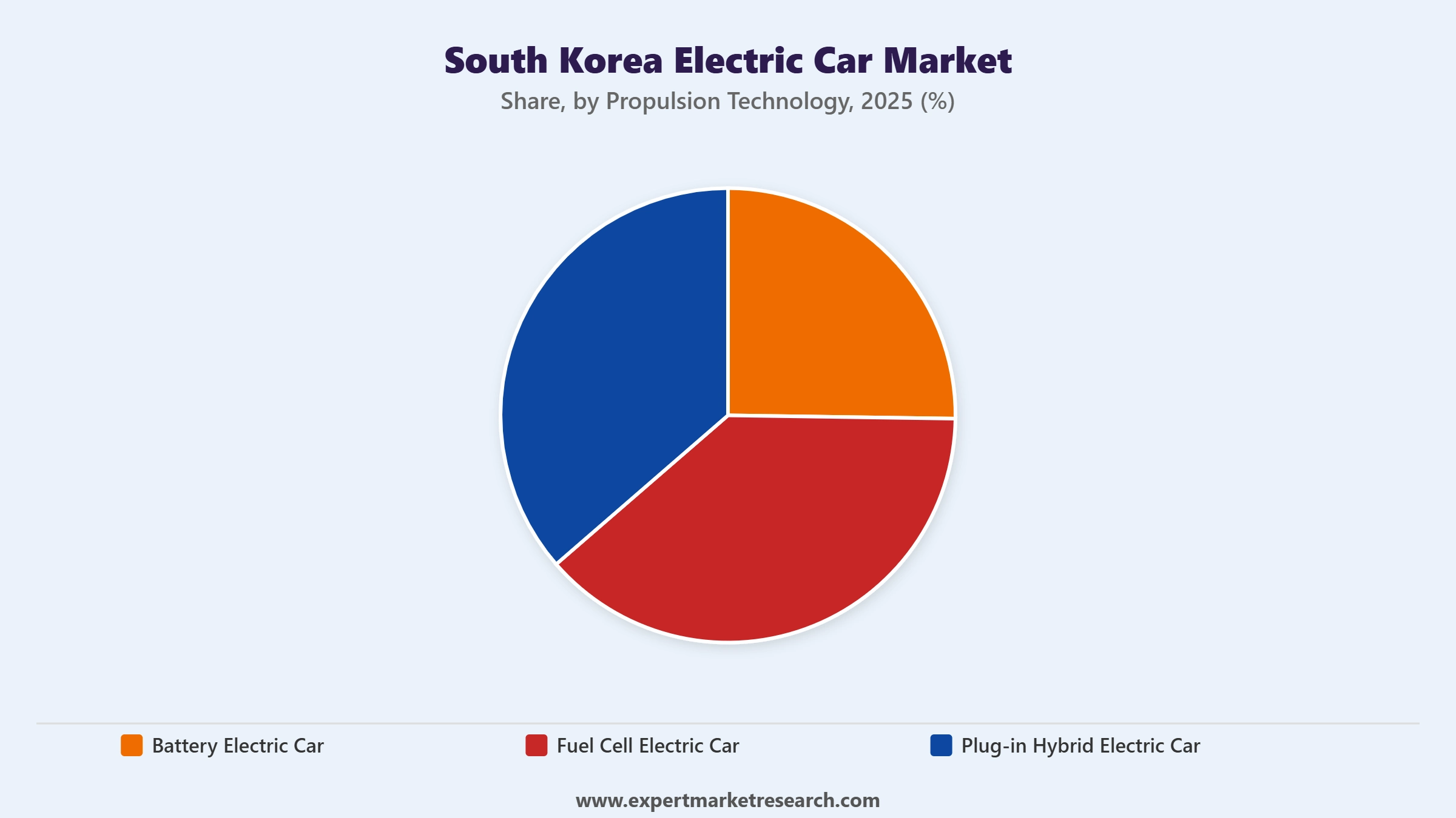 South Korea Electric Car Market Segment Propulsion Technology
