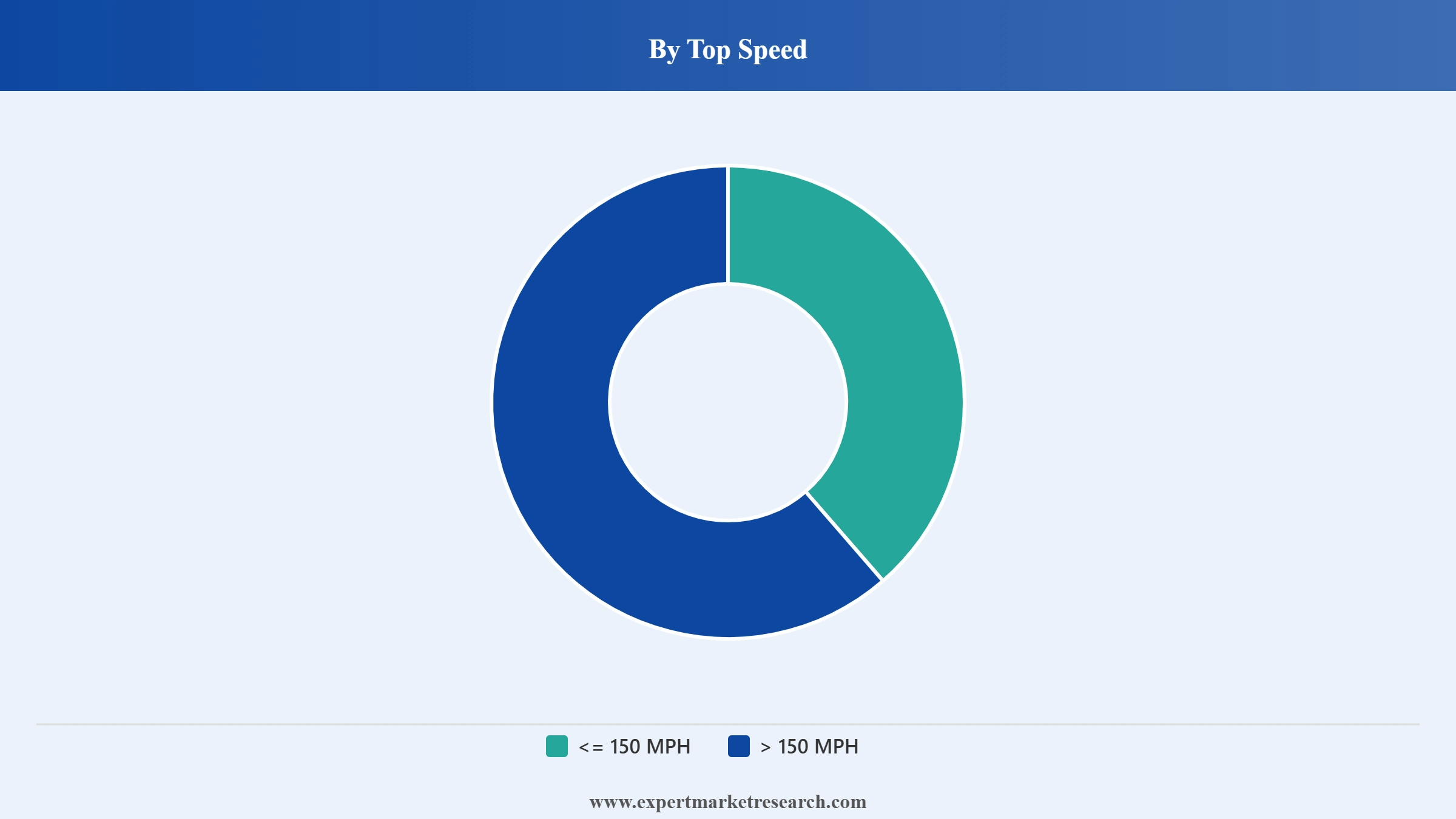 South Korea Electric Car Market Segment Top Speed