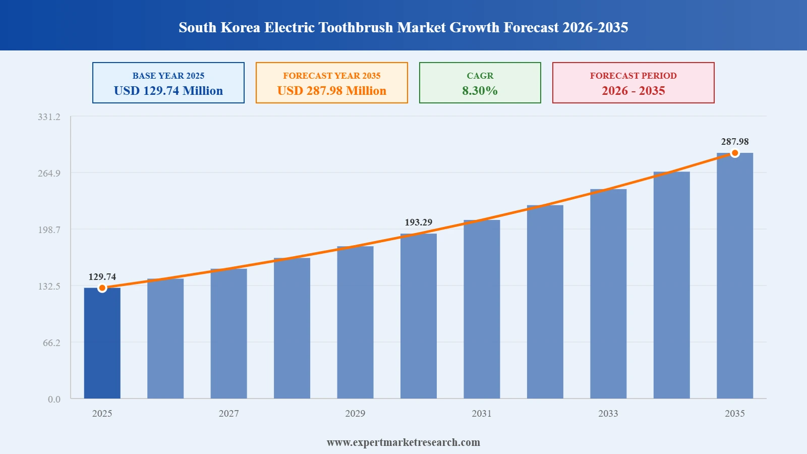 South Korea Electric Toothbrush Market Graph