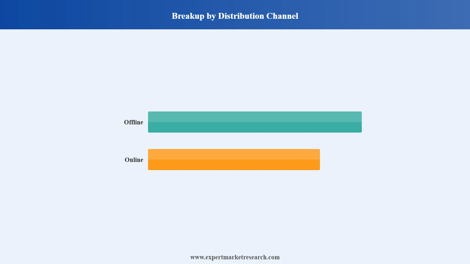 South Korea Electric Toothbrush Market Segment Distribution Channel