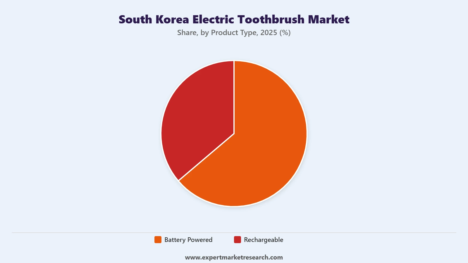 South Korea Electric Toothbrush Market SegmentProductType