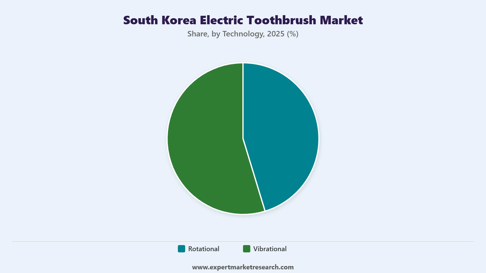South Korea Electric Toothbrush Market Segment Technology