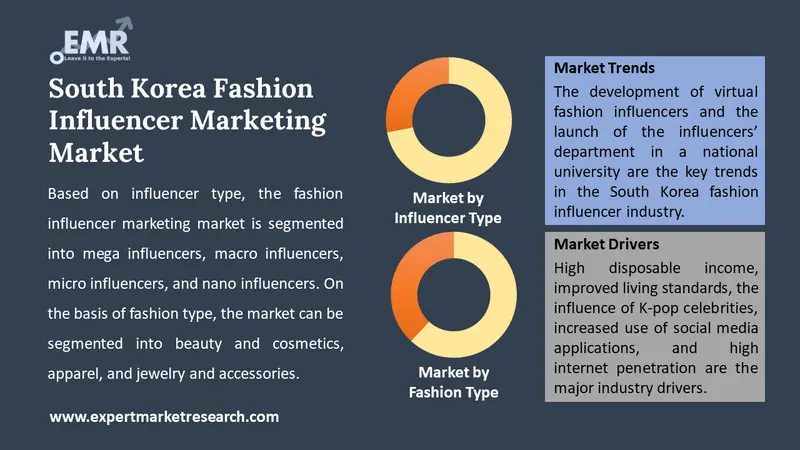 south korea fashion influencer marketing market by segments