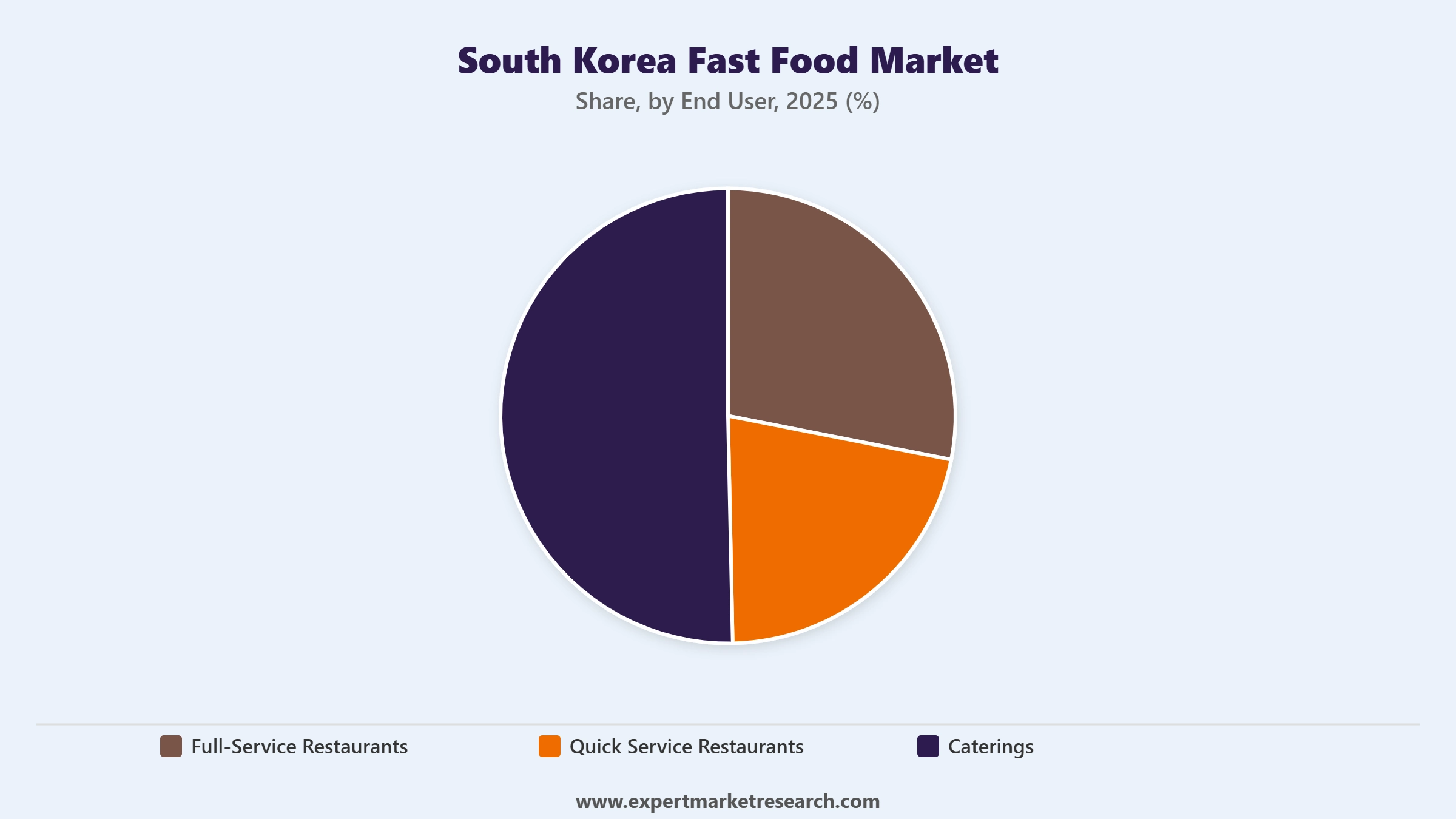 South Korea Fast Food Market Segment End User