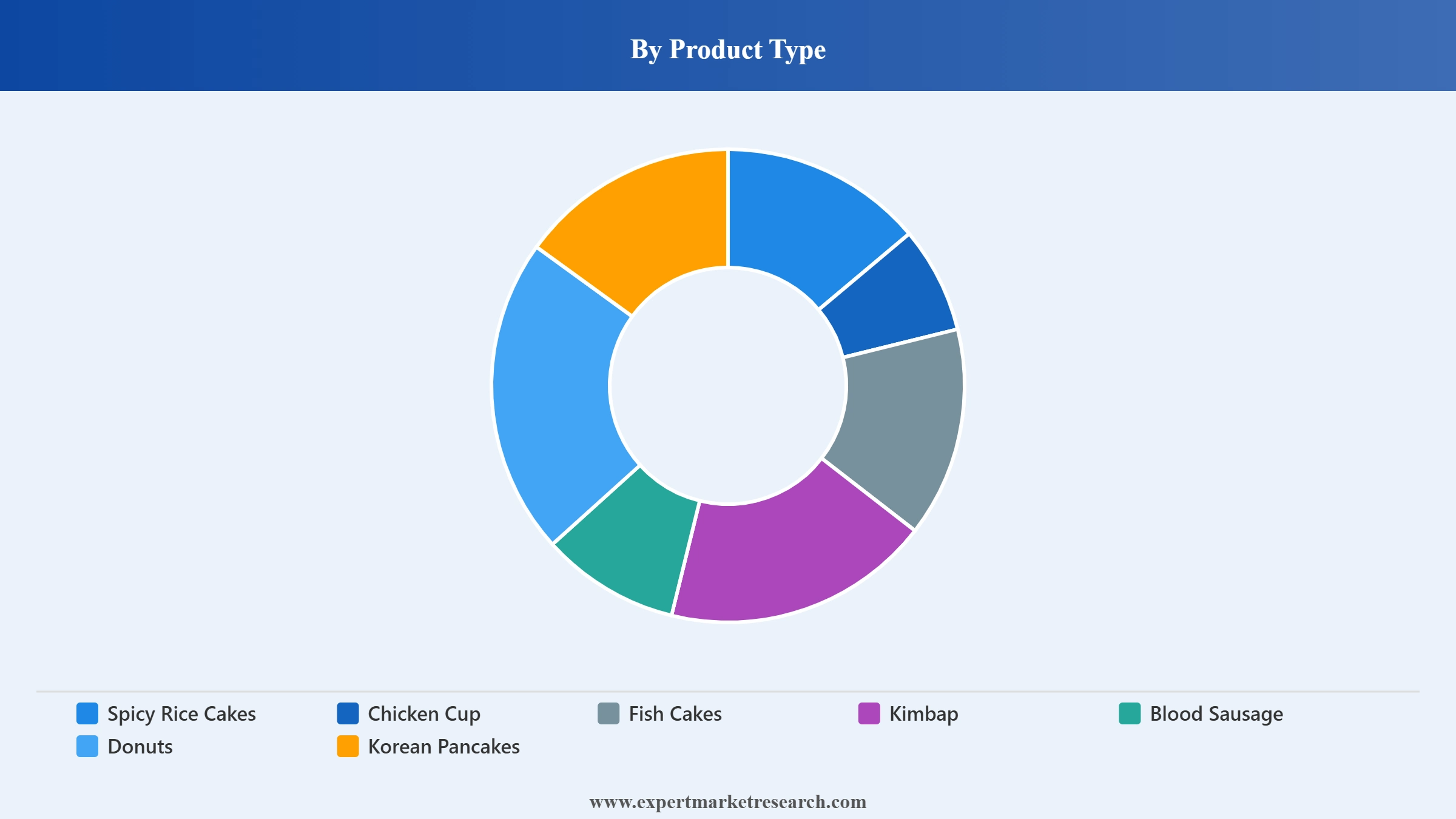 South Korea Fast Food Market Segment Product Type