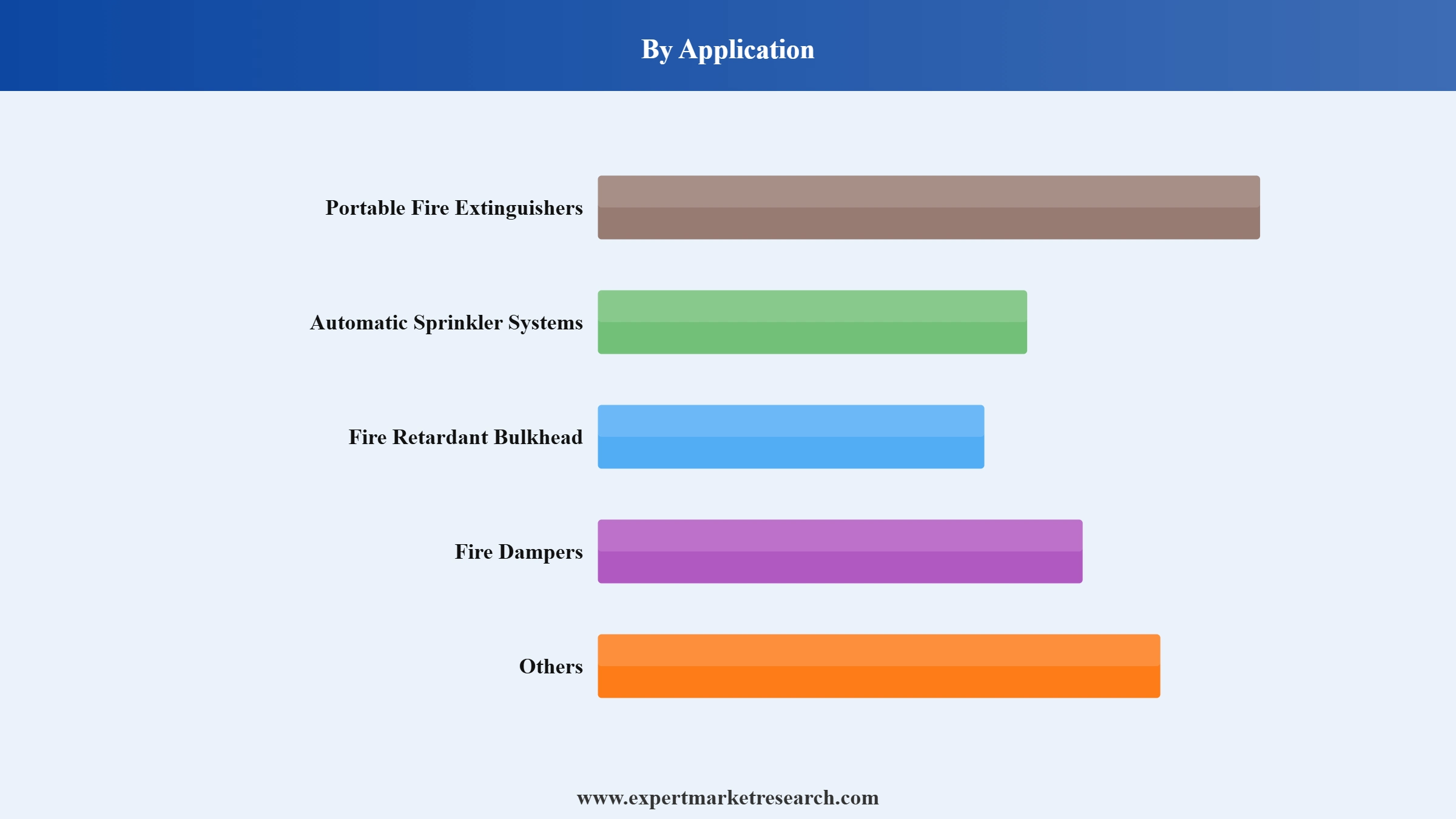 South Korea Fire Fighting Chemicals Market Segment Application