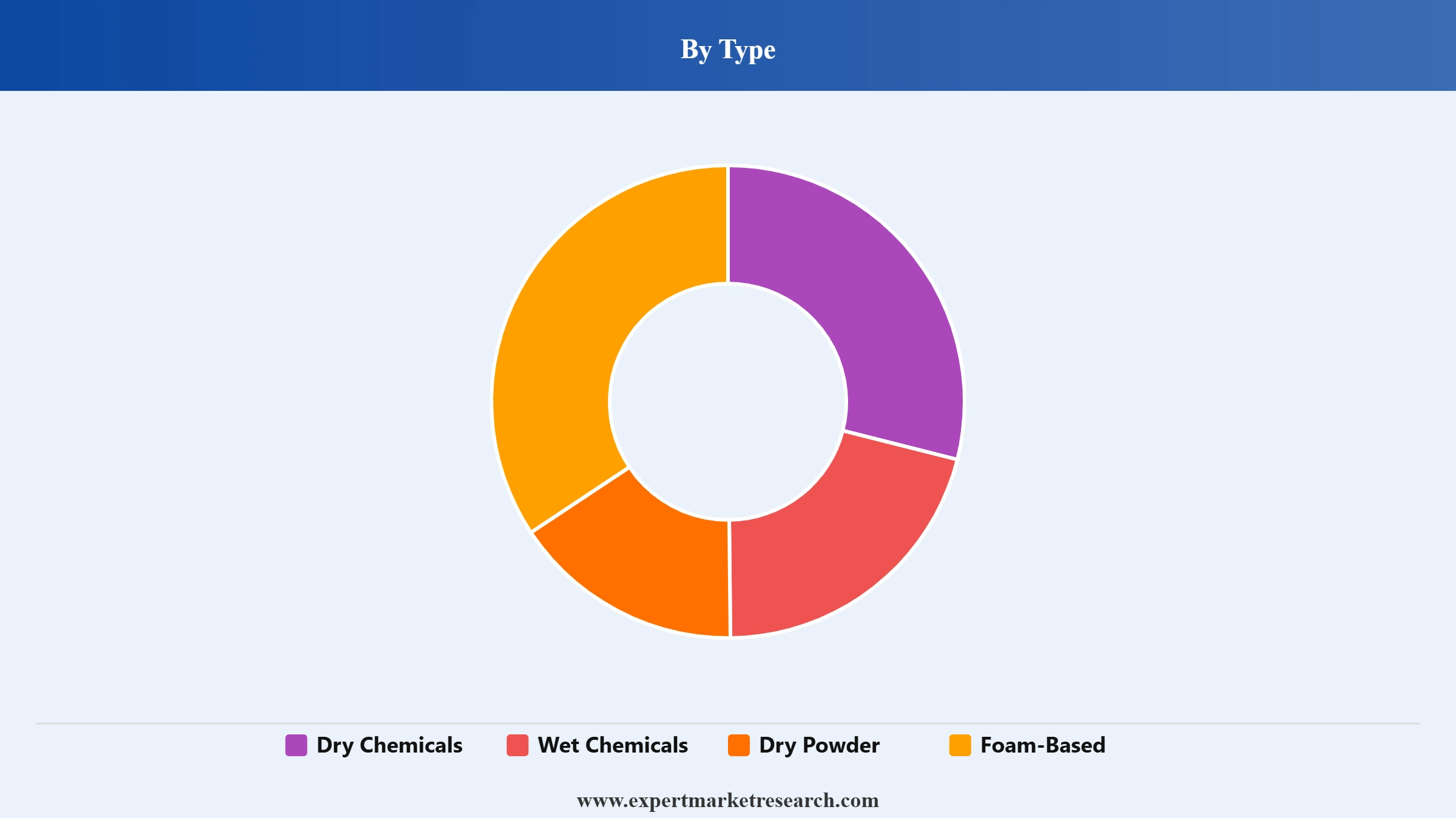 South Korea Fire Fighting Chemicals Market Segment Type