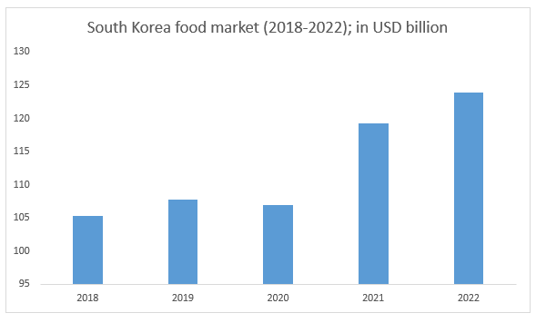 South Korea Food Market 2018-2022