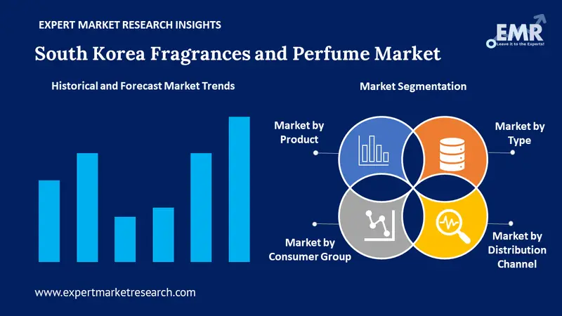 south korea fragrances and perfume market by segments