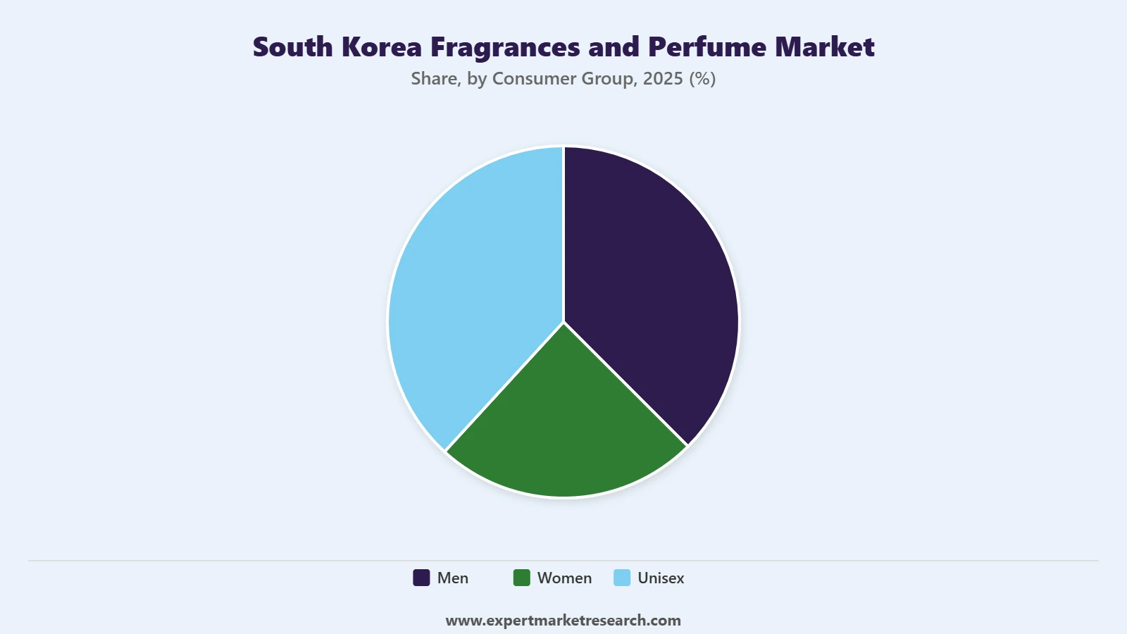 South Korea Fragrances and Perfume Market Segment Consumer Group