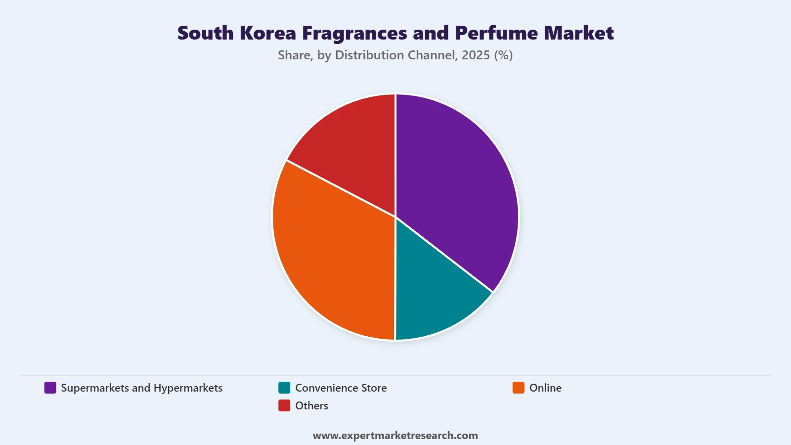 South Korea Fragrances and Perfume Market Segment Distribution Channel