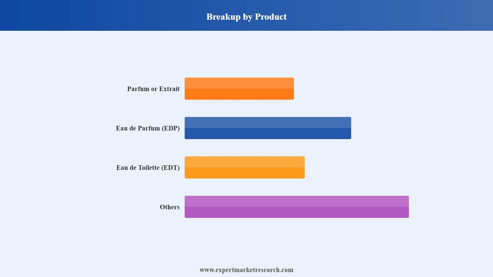 South Korea Fragrances and Perfume Market Segment Product