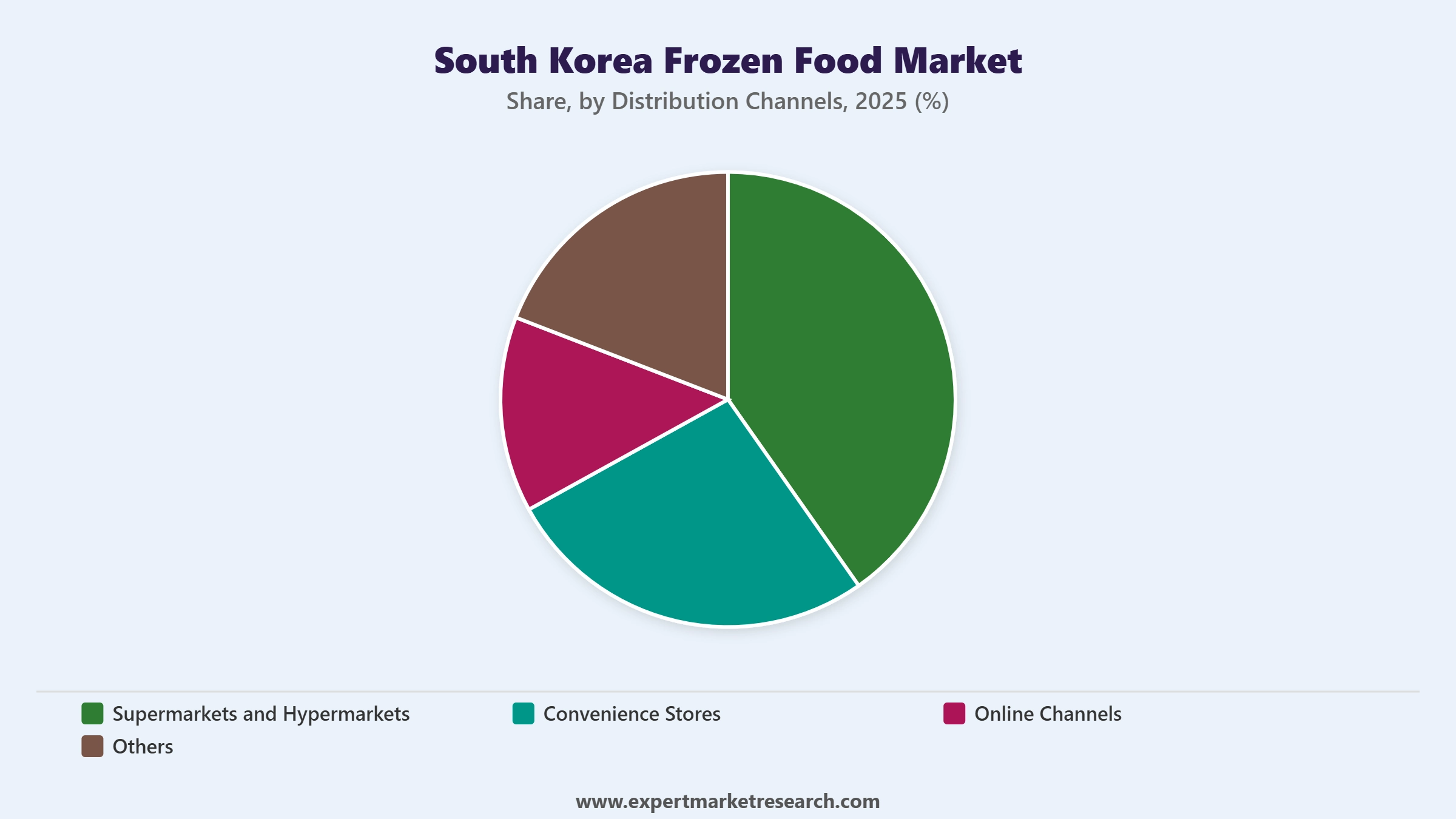South Korea Frozen Food Market Segment Distribution Channels