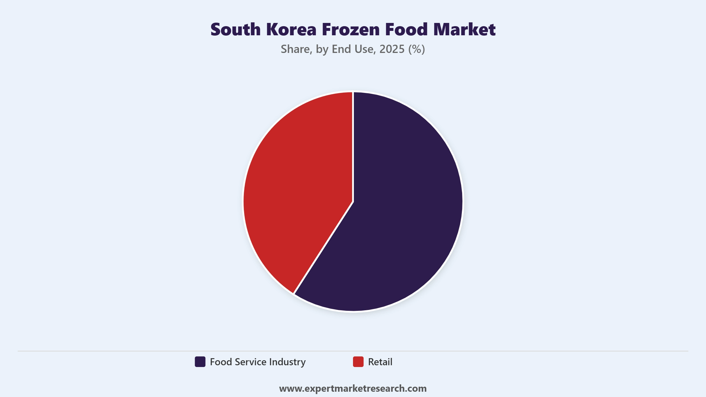 South Korea Frozen Food Market Segment End Use