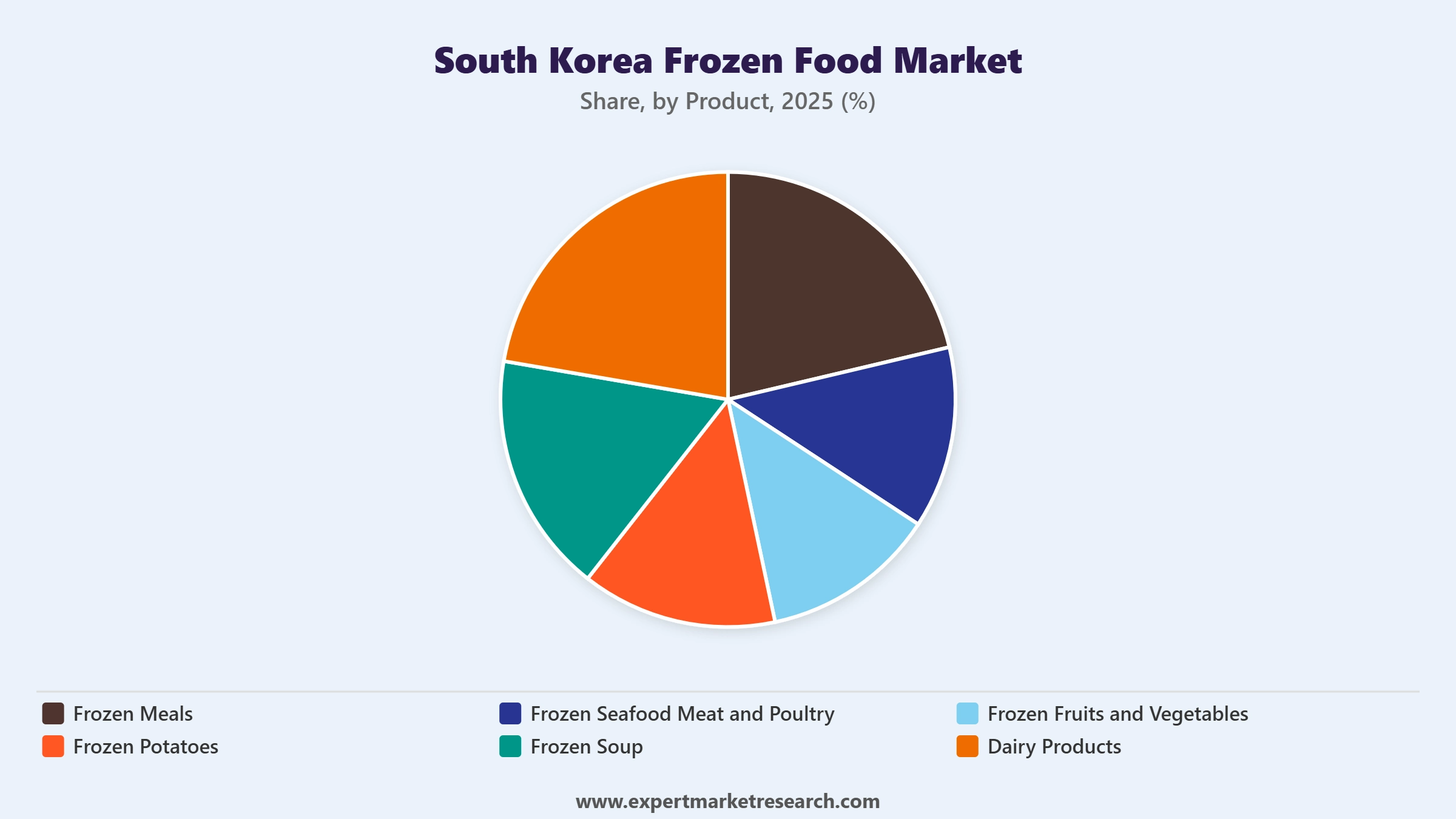 South Korea Frozen Food Market Segment Products