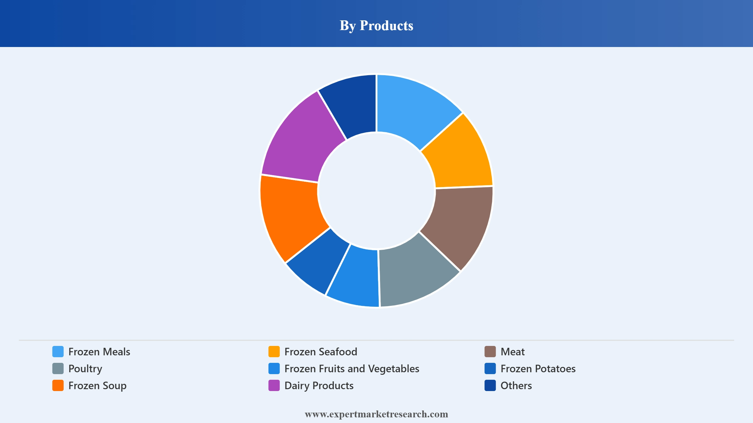 South Korea Frozen Food Market Segment Products