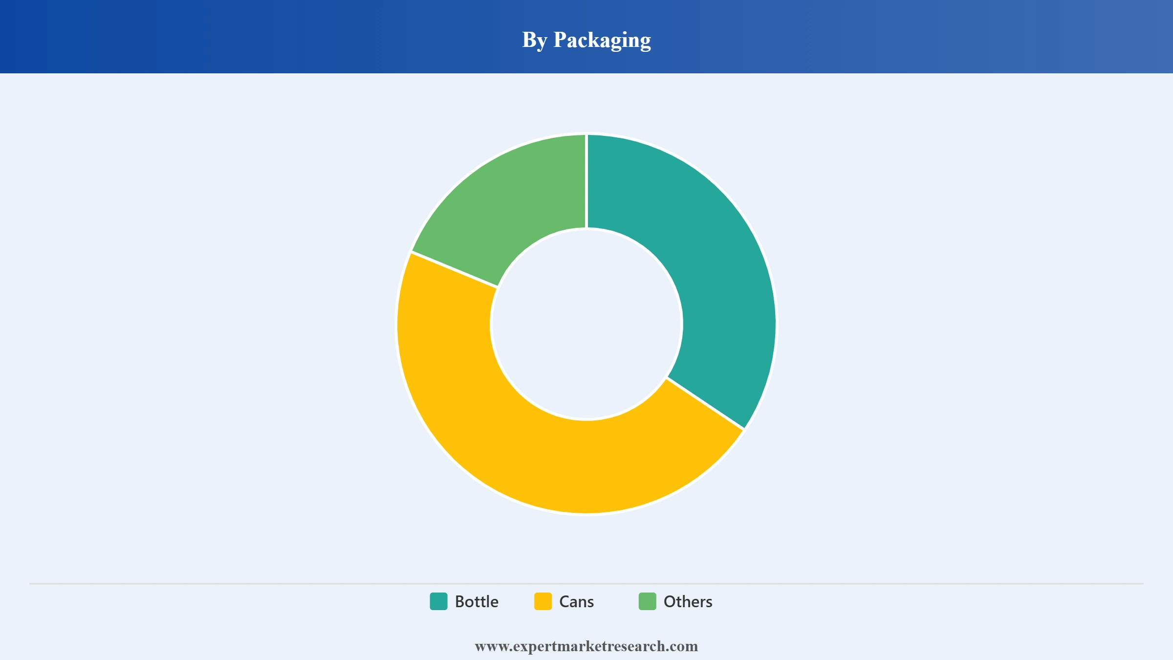 South Korea Fruit Juice Market Segment Packaging