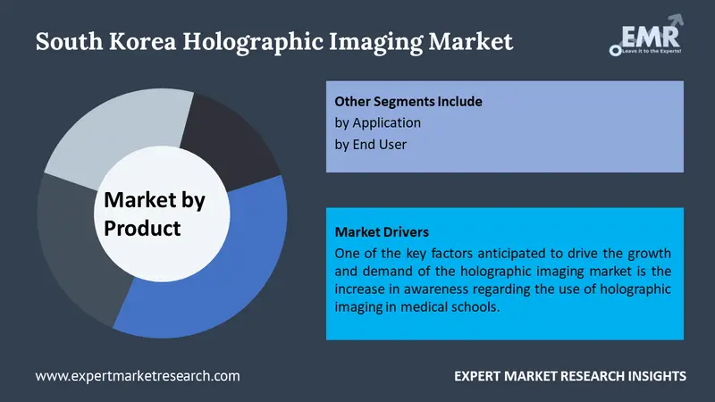 south korea holographic imaging market by segments