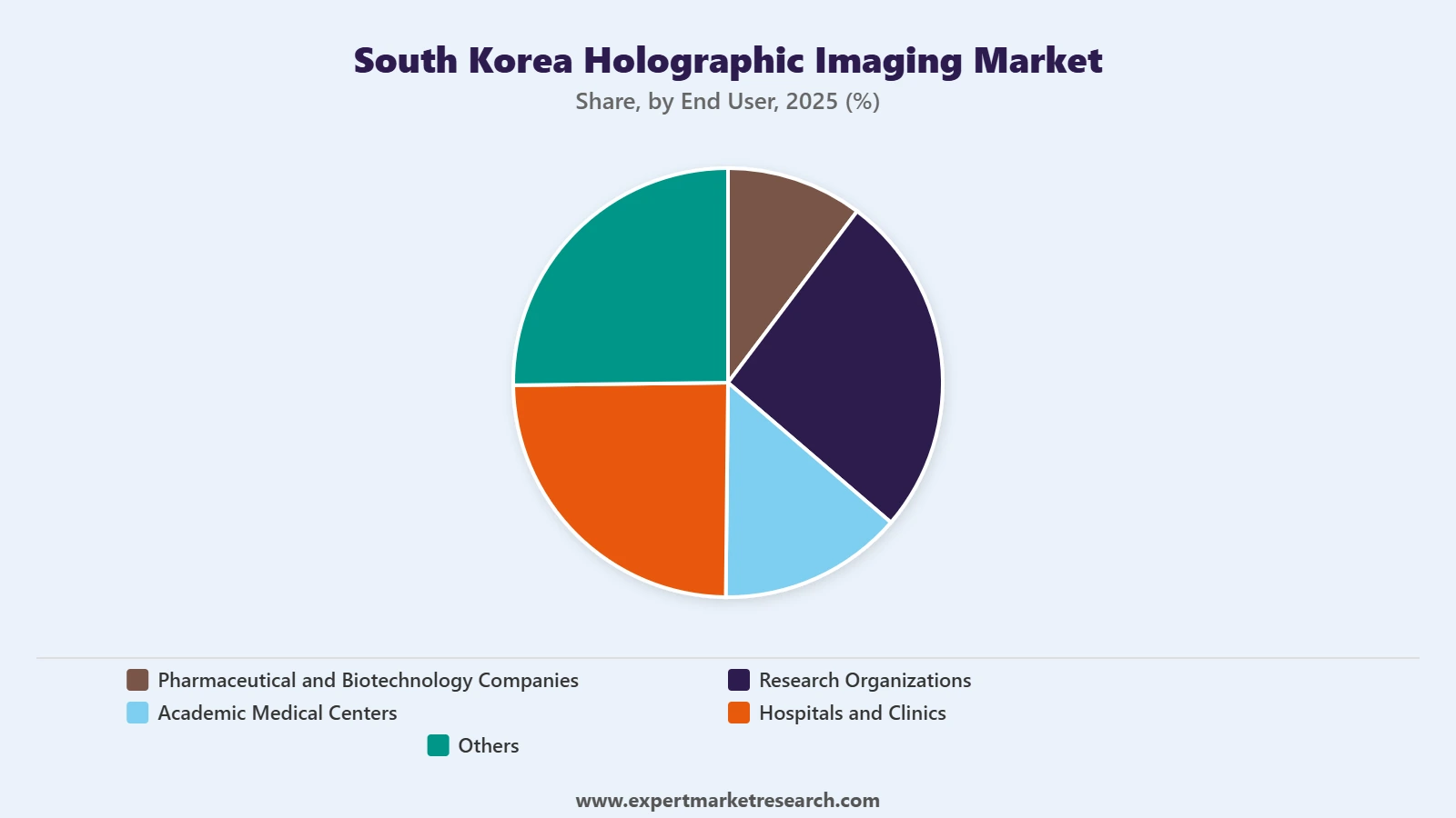 South Korea Holographic Imaging Market Segment End User