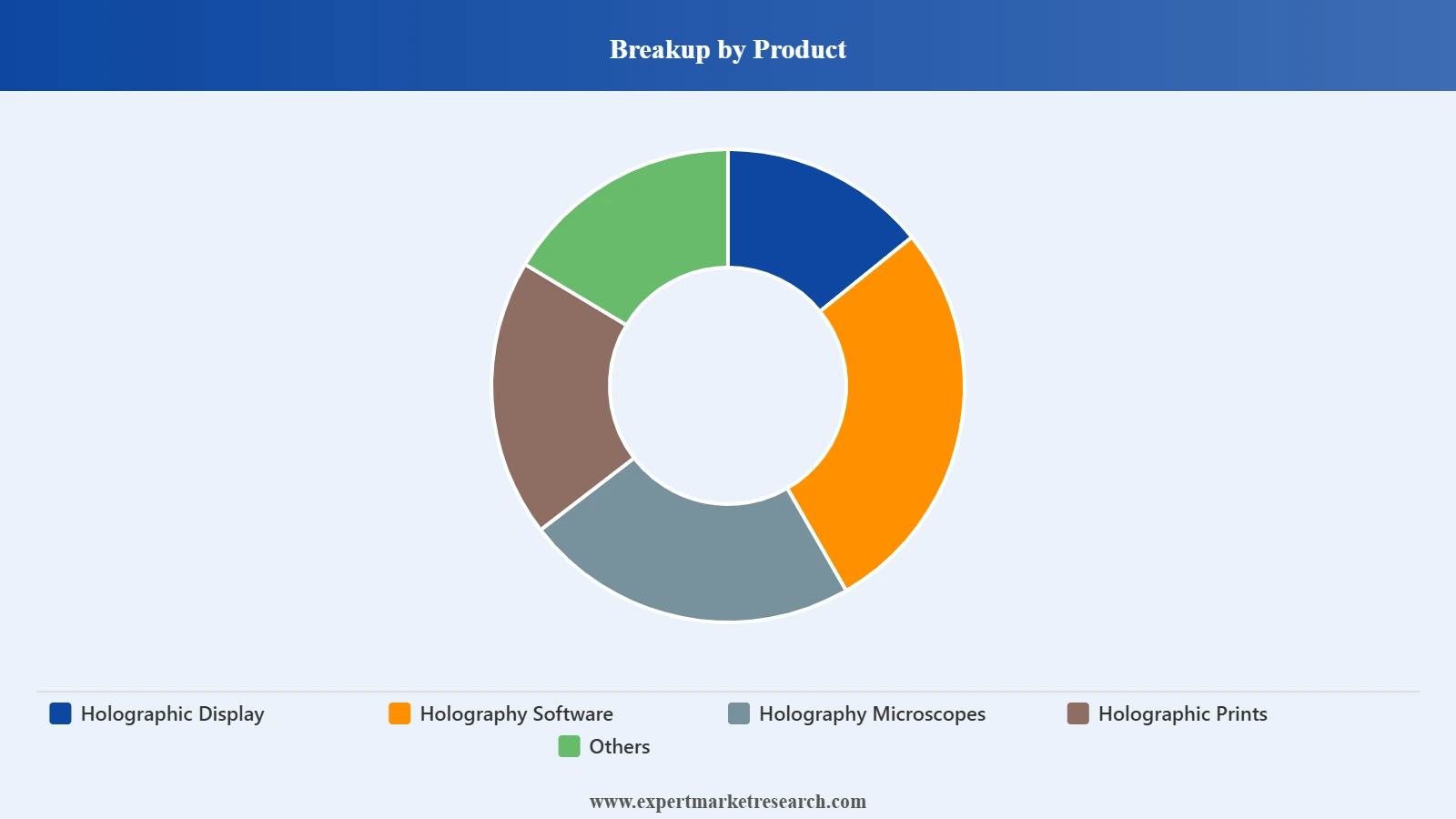 South Korea Holographic Imaging Market Segment Product