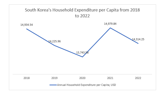 South Korea Household Expenditure per Capita from 2018 to 2022