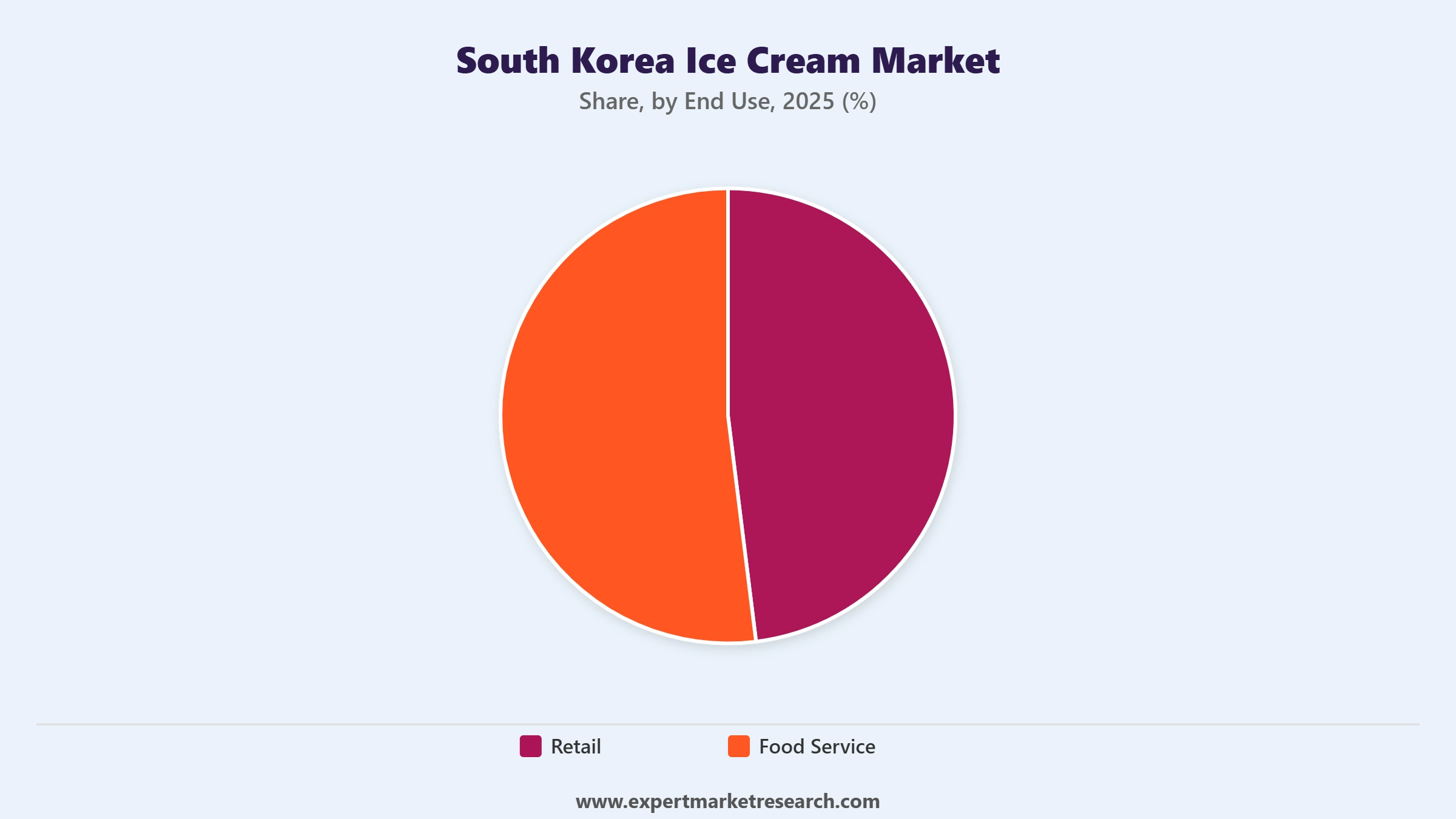 South Korea Ice Cream Market Segment End Use