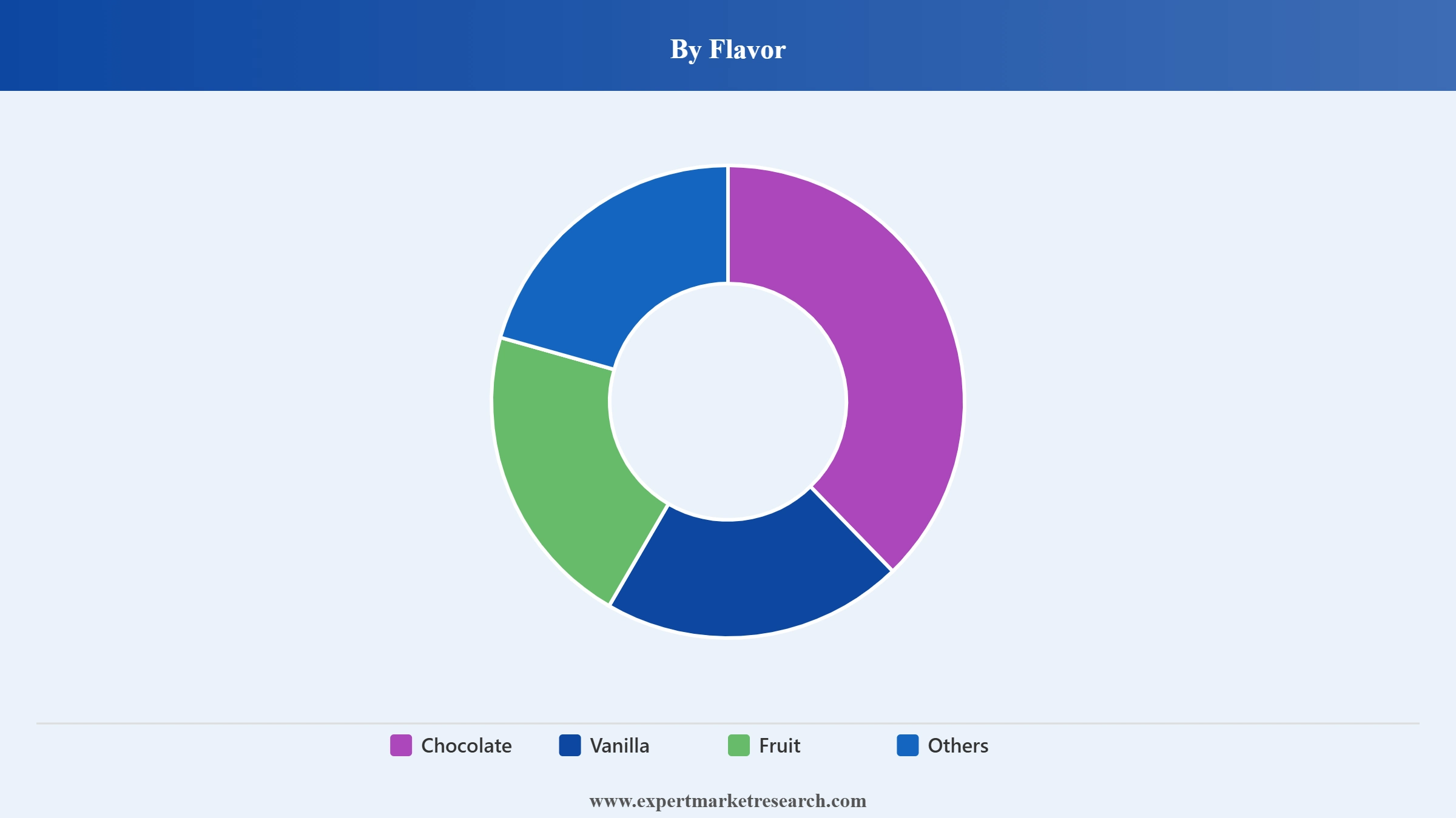 South Korea Ice Cream Market Segment Flavor