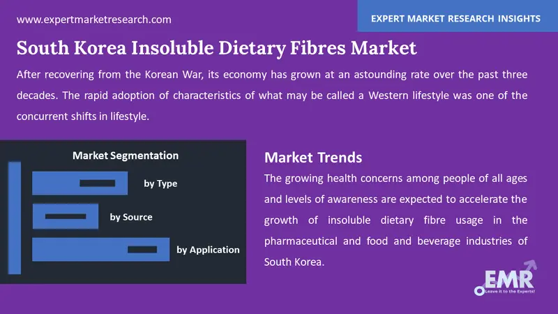 south korea insoluble dietary fibres market by segments