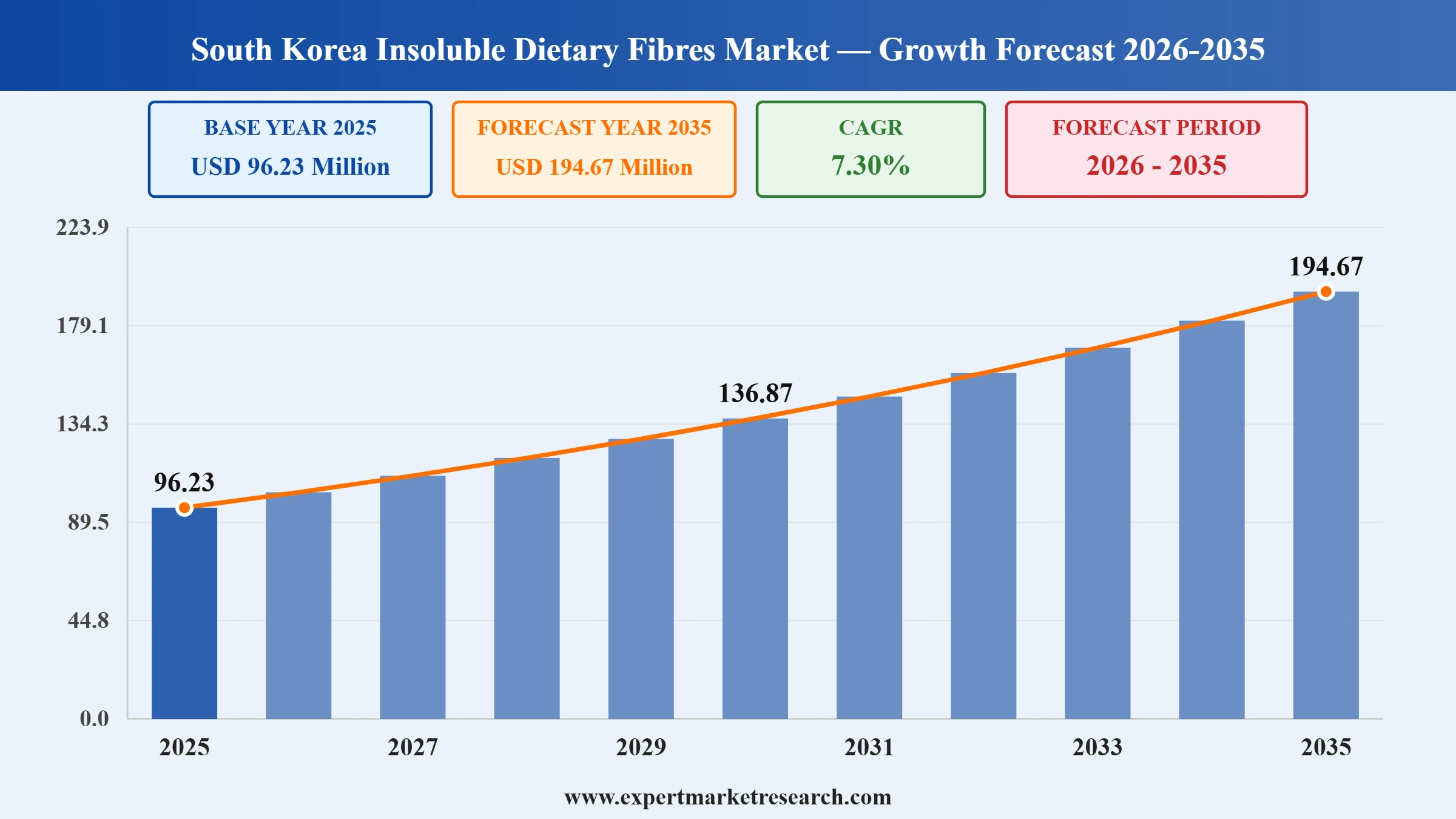 South Korea Insoluble Dietary Fibres Market Graph