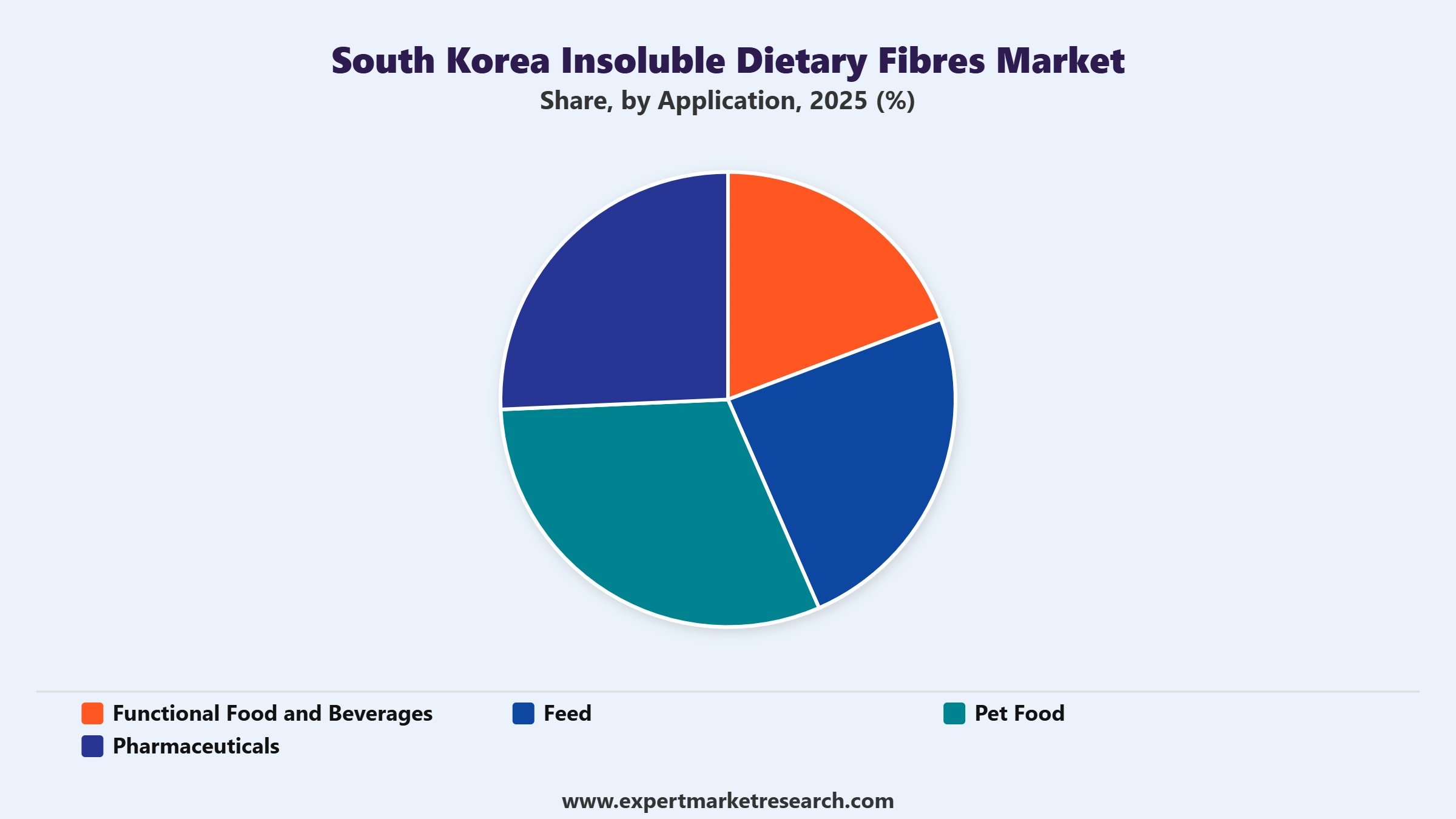 South Korea Insoluble Dietary Fibres Market Segment Application