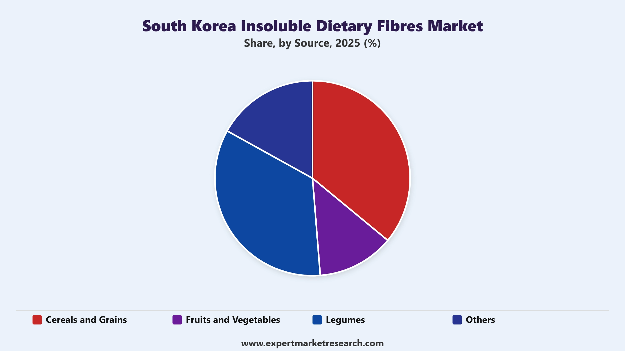 South Korea Insoluble Dietary Fibres Market Segment Source