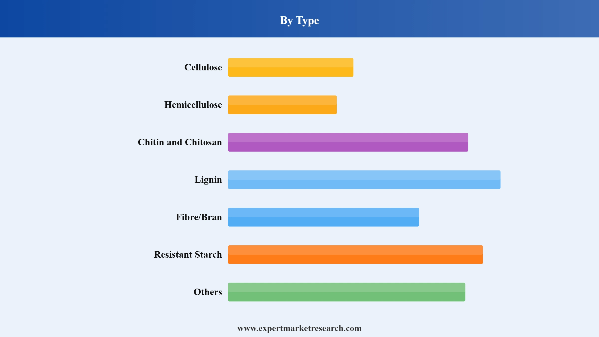 South Korea Insoluble Dietary Fibres Market Segment Type