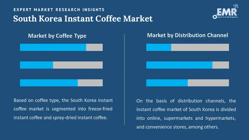 south korea instant coffee market by segments