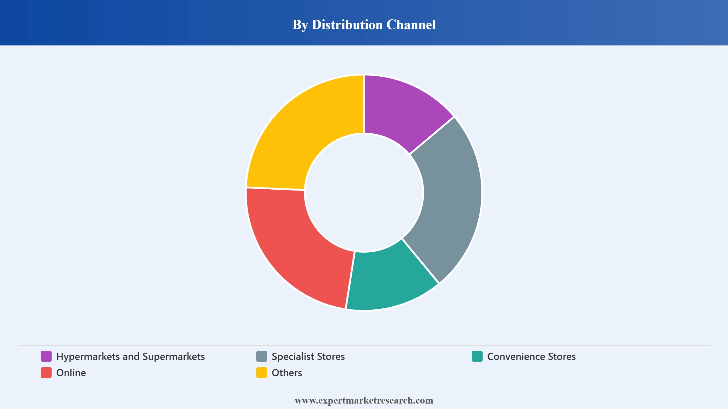 South Korea Instant Noodles Market Segment Distribution Channel