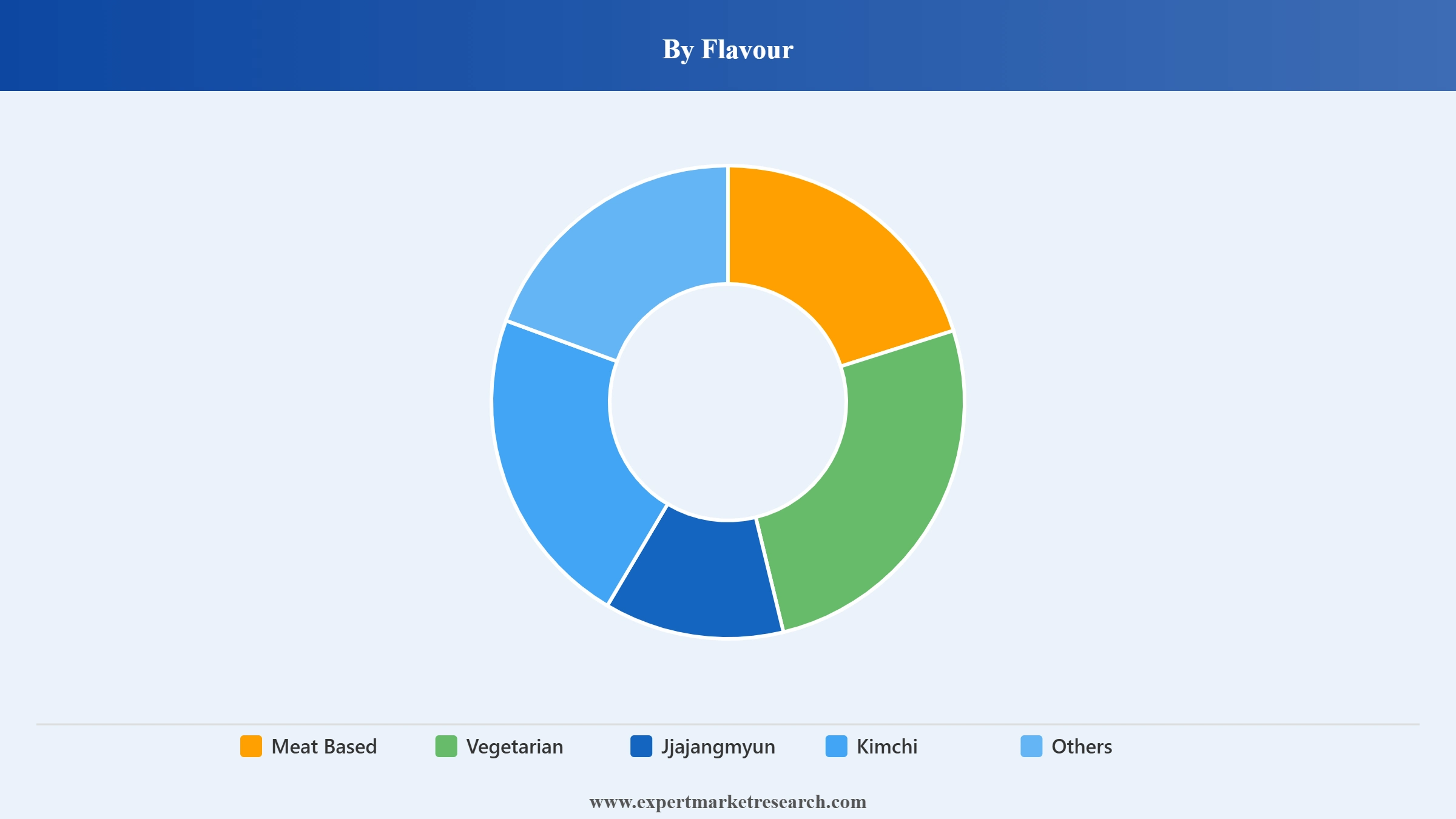 South Korea Instant Noodles Market Segment Flavour