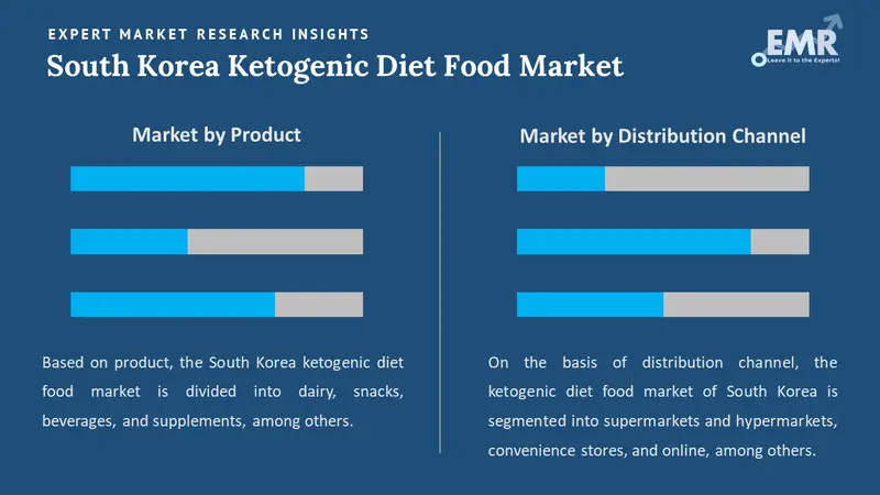 south korea ketogenic diet food market by segments