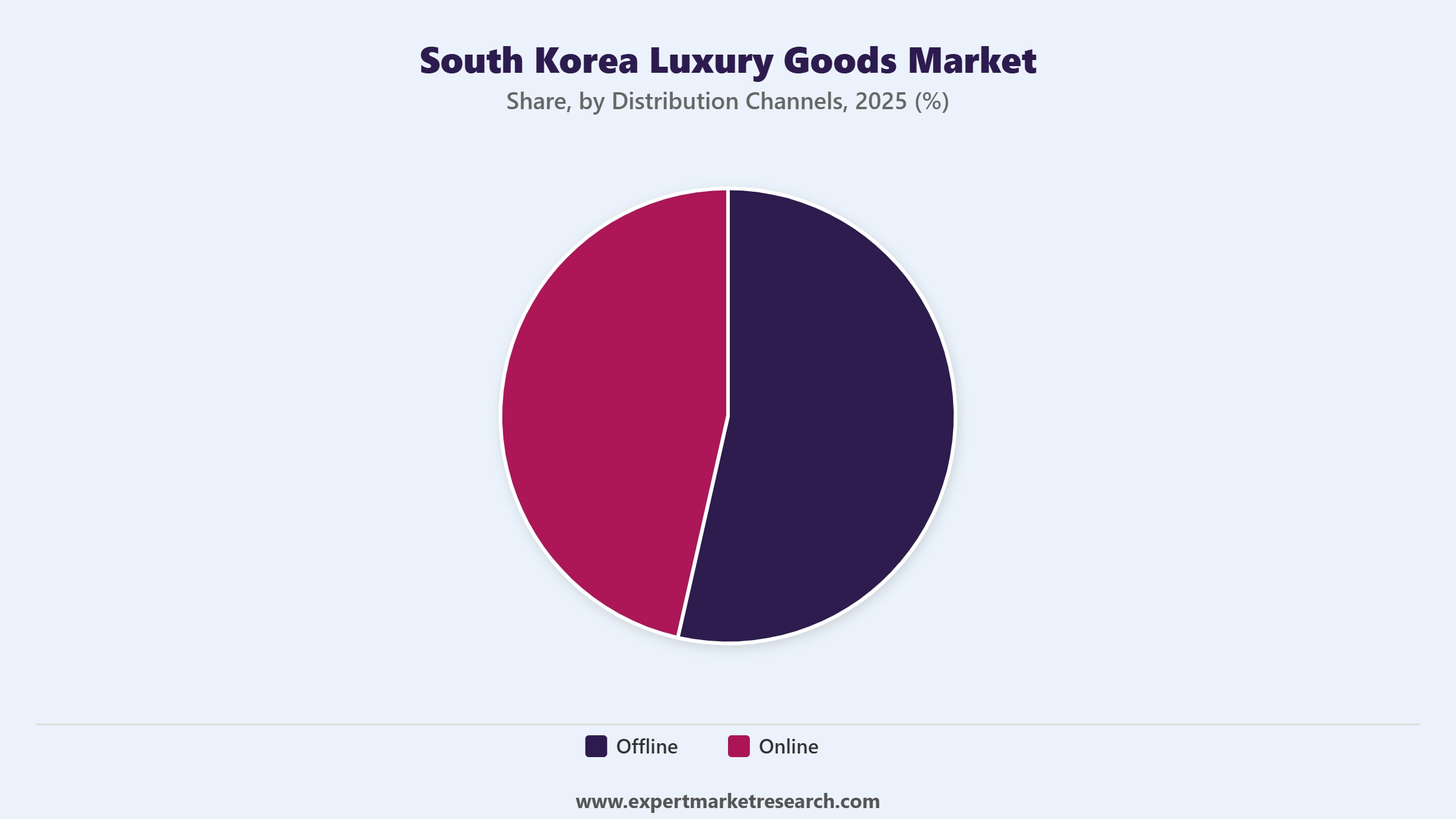 South Korea Luxury Goods Market Segment Distribution Channels