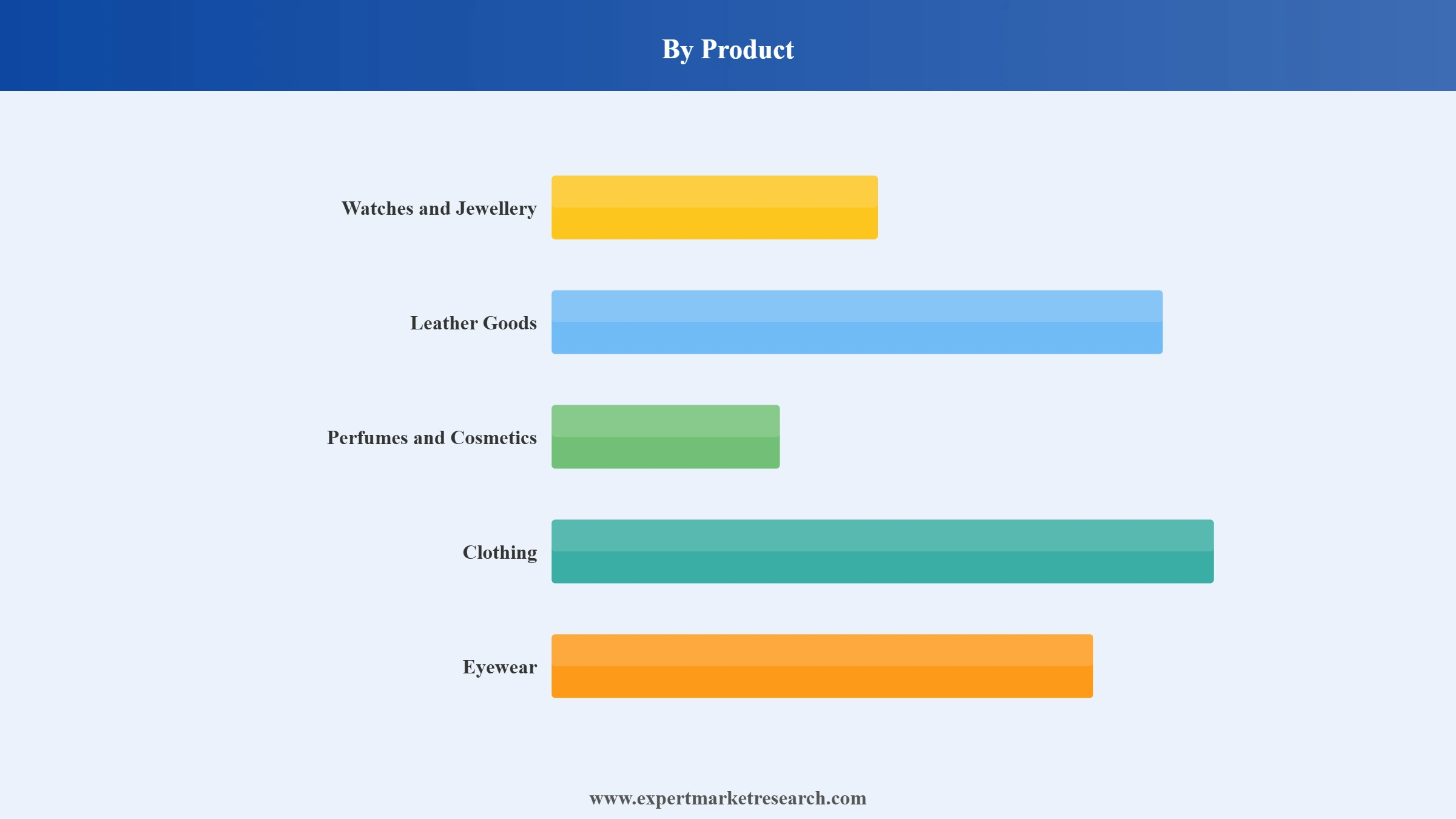 South Korea Luxury Goods Market Segment Product