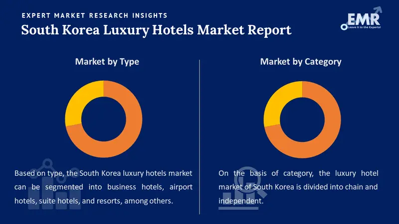 south korea luxury hotels market by segments