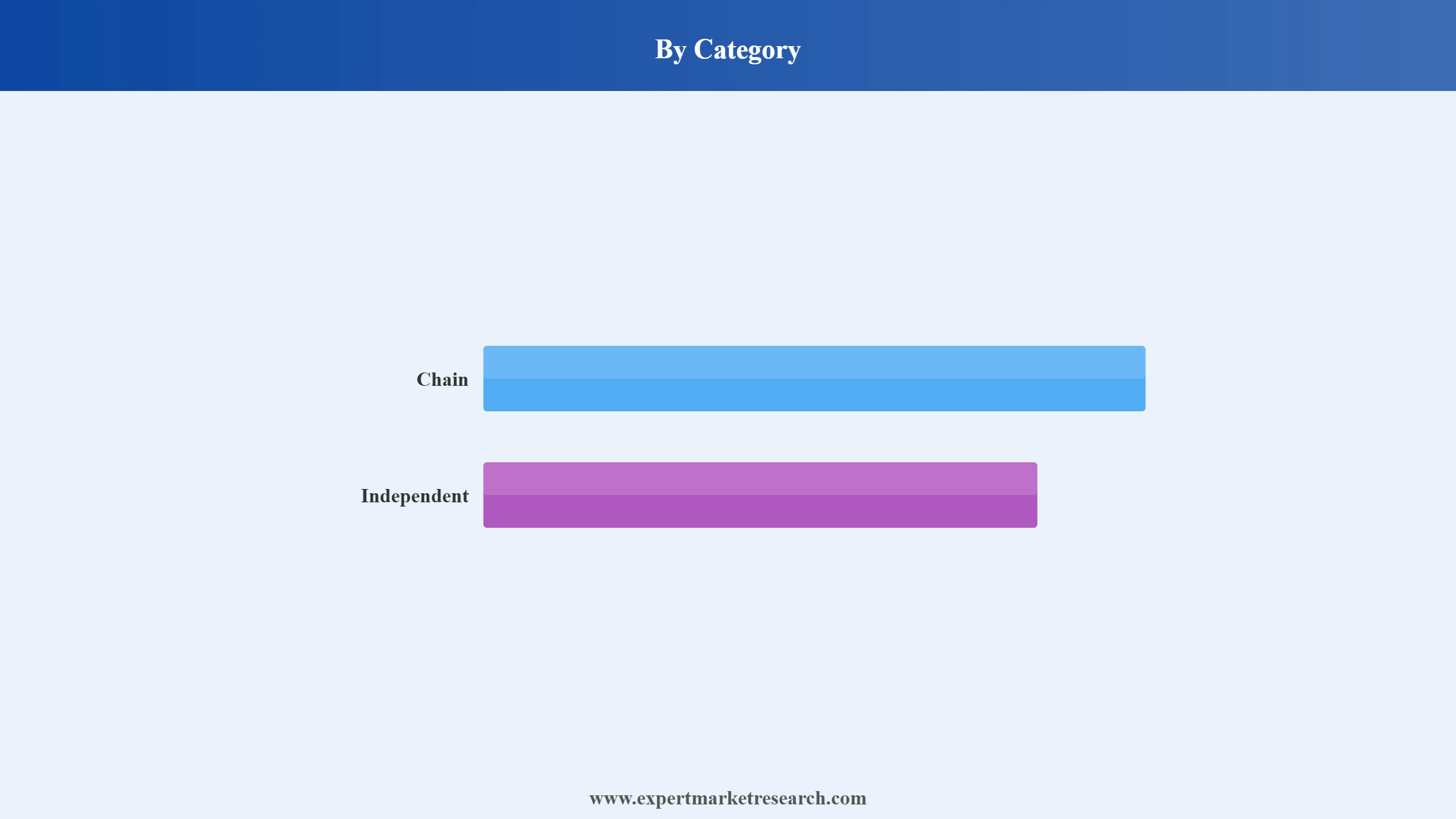South Korea Luxury Hotels Market Segment Category