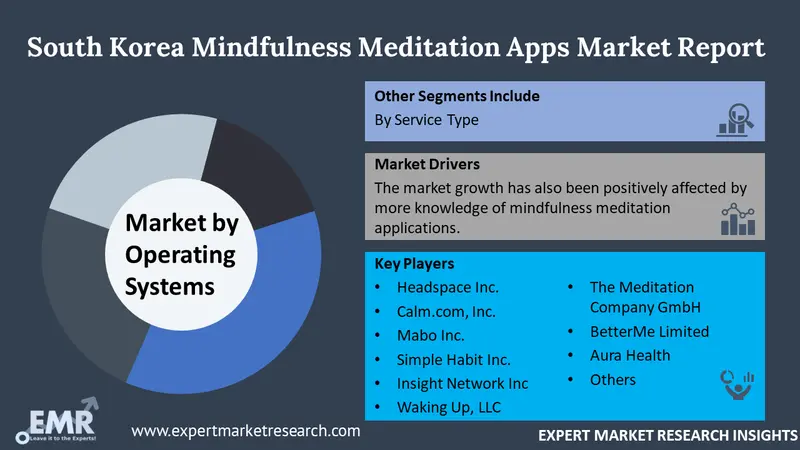 south korea mindfulness meditation apps market by segments
