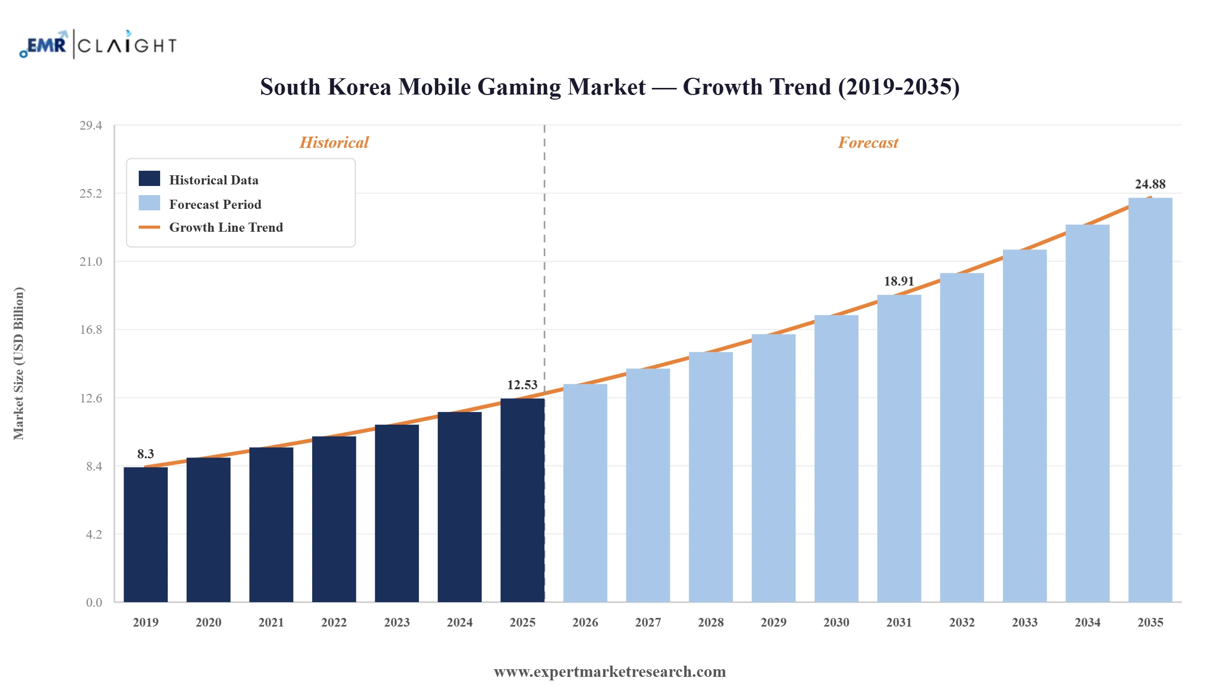 South Korea Mobile Gaming Market Graph