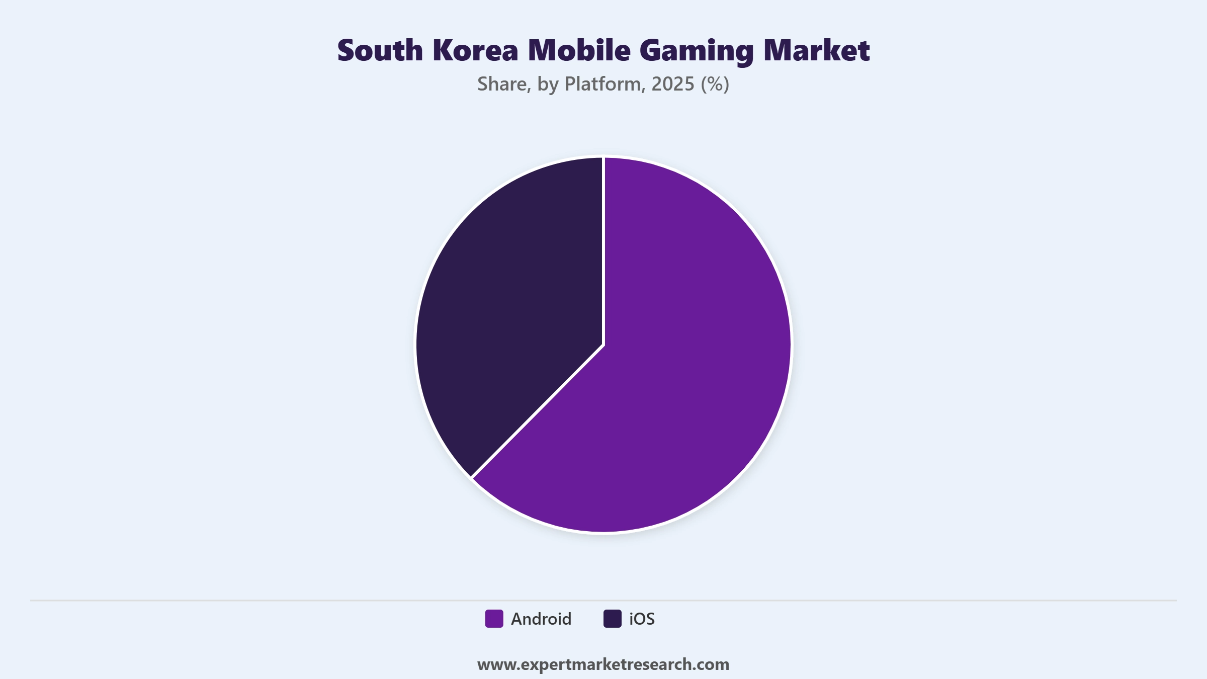 South Korea Mobile Gaming Market Segment Platform